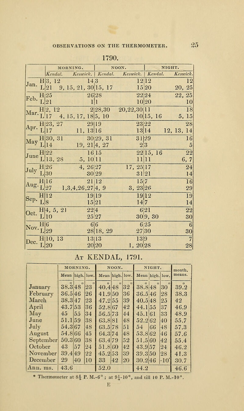 1790. MORNING. 1 NOON. NIGHT. 1 /Lg/iiiaZ. Keswick. \ Kendal. Keswick. Kendal. Keswick. T H Jan. -f 3. 12 21 9, 14 15,21, 30 3 15, 17 12 15 12 20 12 20, 25 Feb.H 25 21 26 1 28 1 22 10 24 20 22, 25 10 ^/r H2, 12 ^^^•L17 4, 2 15,17, 18 28,30 5, 10 20,22,30 10 11 15, 16 18 5, 15 Apr.^ 23, 27 17 29 11, 13 19 16 23 13 22 14 12. 28 13, 14 May^ 30, 31 14 30 19, 21 29, 31 4, 27 31 2 29 3 16 5 T H22 ■^^''LIS, 28 16 15 5, 10|ll 22 11 15, 16 11 22 6, 7 T 1 H July^ 26 30 4, 26 30 27 29 17, 25 31 17 21 24 14 A H16 ^^-L27 1 21 ,3,4,26,27 12 4, 9 15 3, 23 7 26 16 29 Q H Sep. ^ 12 8 19 15 19 21 19 14 12 7 19 14 Oct H4'^'2 22 25 4 27 6 30 21 9, 30 22 30 N0V.5 6 29 6 28 6 18, 29 6 27 25 30 6 30 Dec. ^^ 10, 13 13 20 20 13 20 13 1, 20 9 28 7 28 At KENDAL, 179L January MORNING. NOON. NIGHT. month, means. Mean high. low. Mean high. low. Mean high. low. 38.3 0 48 0 23 40.4 48 0 32 38.8 0 48 0 30 39.°2 February 36.5 46 26 41.9 50 36 36.5 46 28 38.3 March 38.3 47 23 47.2 55 39 40.5 48 25 42 April 43.7 53 36 52.8 67 42 44.1 55 37 46.9 May 45 55 34 56.5 73 44 45.1 61 33 48.9 June 51.1 59 38 63.8 81 48 52.2 62 40 55.7 July 54.3 Q7 48 63.5 78 51 54 m 48 57.3 August 54.8 QQ 45 64.3 74 48 53.8 62 46 57.6 September 50.3 60 38 63.4 79 52 51.5 60 42 55.4 October 43 57 24 51.8 60 42 43.9 57 24 46.2 November 39.4 49 22 45.2 53 39 39.3 50 28 41.3 December 29 40 10 33 42 20 30.2 46 -10' 30.7 Anil. ms. 43.6 52.0 44.2 46.6 * Thermometer at 8^ P. M.-6° ; at 9^-10°, and till 10 P. M.-10°. E