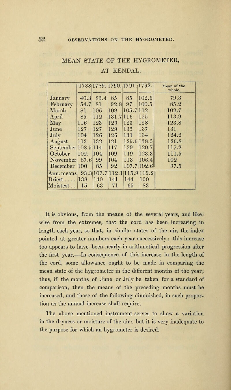 MEAN STATE OF THE HYGROMETER, AT KENDAL. 1788 1789.il790.i 1791. 1792. Mean of the January whole. 40.3 83.4 85 85 102.6 79.3 February 54.7 81 92.8 97 100.5 85.2 March 81 106 109 105.7 112 102.7 April 85 112 131.7 116 125 113.9 May 116 123 129 123 128 123.8 June 127 127 129 135 137 131 July 104 126. 126 131 134 124.2 August 113 132 121 129.6 138.5 126.8 September 108.5 114 117 129 120.7 117.2 October 102. 104 109 119 123.3 111.5 November 87.6 99 104 113 106.4 102 December 100 85 92 107.7 102.6 97.5 Ann. means 93.3 107.7 112.1 115.9 119.2 Driest.... 138 140 141 144 150 Moistest.. 15 63 71 65 83 It is obvious, from the means of the several years, and like- wise from the extremes, that the cord has been increasing in length each year, so that, in similar states of the air, the index pointed at greater numbers each year successively ; this increase too appears to have been nearly in arithmetical progression after the first year.—In consequence of this increase in the length of the cord, some allowance ought to be made in comparing the mean state of the hygrometer in the different months of the year; thus, if the months of June or July be taken for a standard of comparison, then the means of the preceding months must be increased, and those of the following diminished, in such propor- tion as the annual increase shall require. The above mentioned instrument serves to show a variation in the dryness or moisture of the air; but it is very inadequate to the purpose for which an hygrometer is desired.