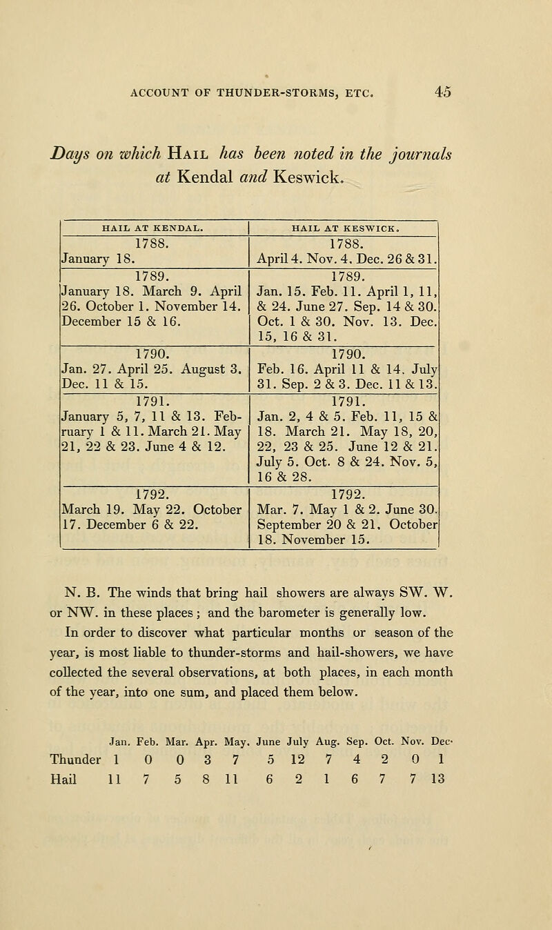 Days on which Hail has been noted in the journals at Kendal and Keswick. HAIL AT KENDAL. HAIL AT KESWICK. 1788. January 18. 1788. April 4. Nov. 4, Dec. 26 & 31. 1789. January 18. March 9. April 26. October 1. November 14. December 15 & 16. 1789. Jan. 15. Feb. 11. Aprill, 11, & 24. June 27. Sep. 14 & 30. Oct. 1 & 30. Nov. 13. Dec. 15, 16 & 31. 1790. Jan. 27. April 25. August 3. Dec. 11 & 15. 1790. Feb. 16. April 11 & 14. July 31. Sep. 2 & 3. Dec. 11&13. 1791. January 5, 7, 11 & 13. Feb- ruary 1 & 11. March 21. May 21, 22 & 23. June 4 & 12. 1791. Jan. 2, 4 &5. Feb. 11, 15 & 18. March 21. May 18, 20, 22, 23 &25. June 12 & 21. July 5. Oct. 8 & 24. Nov. 5, 16&28. 1792. March 19. May 22. October 17. December 6 & 22. 1792. Mar. 7. May 1 & 2. June 30. September 20 & 21, October 18. November 15. N. B. The winds that bring hail showers are always SW. W. or NW. in these places ; and the barometer is generally low. In order to discover what particular months or season of the year, is most liable to thunder-storms and hail-showers, we have collected the several observations, at both places, in each month of the year, into one sum, and placed them below. Jan. Feb. Mar. Apr. May. June July Aug. Sep. Oct. Nov. Dec- Thunder 10 037 5 12 74201 Hail 117 58 11 62167 7 13