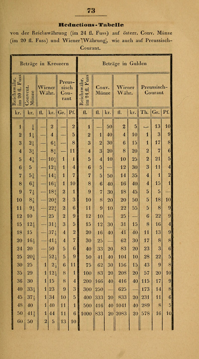 Reclnctions - Tabelle von der Reicliswährung (im 24 fl. Fuss) auf österr. Conv. Münze (im 20 fl. Fuss) und Wiener^Währung], wie auch auf Preussisch- Courant, Beträge in Kreuzerr Beträge in Gulden IS Wiener Währ. Preus- sisch Cou- rant U3 Conv. Münze Wiener Währ. Preussisch- Courant kr. kr. fi. kr. Gr. Pf. ü. fl. 1 kr. fl. kr. Th. Gr. Pf.| 1 s 2 2 1 _ 50 2 5 .^_^ 13 10 2 1-1 — 4 — 5 2 1 40 4 10 1 3 9 3 21 — 6{ — 8 S 2 30 6 15 1 17 8 4 31 — H — 11 4 3 20 8 20 2 7 6 5 4b — 101 1 1 5 4 10 10 25 2 21 5 6 5 — 12| 1 4 6 5 — 12 30 3 11 4 7 n — 14^ 1 7 7 5 50 14 35 4 1 2 8 6§ — 16^ 1 10 8 6 40 16 40 4 15 1 9 7^ — 18? 2 1 9 7 30 18 45 5 5 — 10 8^ — 20| 2 3 10 8 20 20 50 5 18 10 11 n — 22^ 2 6 11 9 10 22 55 5 8 9 12 10 — 25 2 91 12 10 — 25 — 6 22 9 15 12| — 311 3 5 15 12 30 31 15 8 16 4 18 15 — 37 ,i 4 2 20 16 40 41 40 11 13 9 20 161 — 4U 4 7 30 25 — 62 30 17 8 8 24 20 50 5 6 40 33 20 83 20 23 3 6 25 20i — 52^ 5 9 50 41 40 104 10 28 22 5 30 25 2i 6 11 75 62 30 156 15 43 9 8 35 29 12i 8 1 100 83 20 208 20 57 20 10 36 30 15 8 4 200 300 166 40 416 40 115 17 9 40 33' 23 9 3 250 625 — 173 14 8 45 371 34 10 5 400 333 20 833 20 231 11 6 48 40 40 11 1 500 1000 416 40 1041 40 289 8 5 50 41| 44 11 6 833 20 2083 20 578 16 10 60 50 2 5 13 10