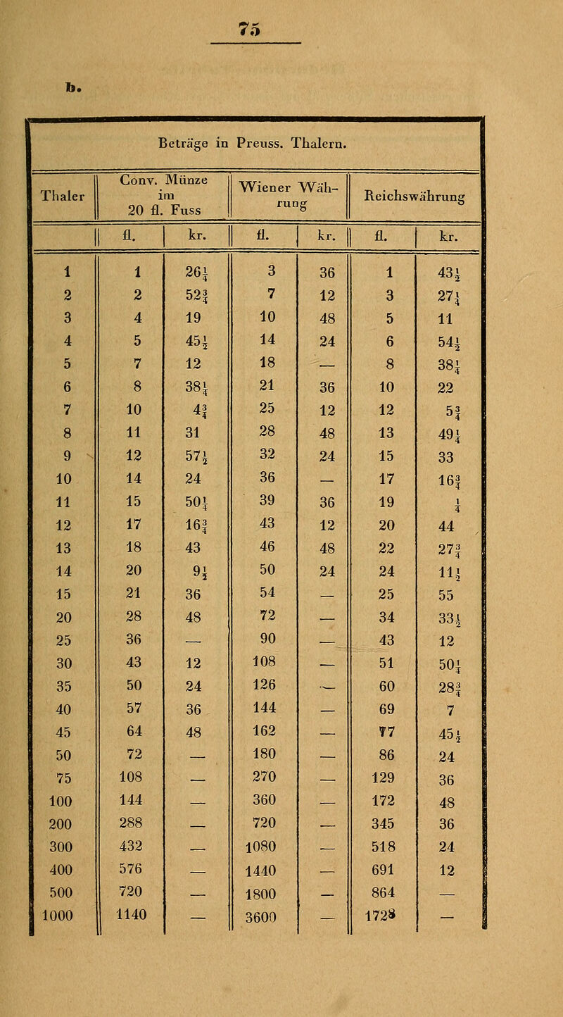 Ib. Beträge in Pretiss. Thalern. Thaler Conv. Münze im 20 fl. Fuss Wiener run Wäh- s Reichswährung fl. kr. fl. kr. 1 fl. kr. 1 1 26i 3 36 1 43^ 2 2 52| 7 12 3 27« 3 4 19 10 48 5 11 4 5 45i 14 24 6 54| 5 7 12 18 — 8 381 6 8 38 t 21 36 10 22 7 10 H 25 12 12 c;3 8 11 31 28 48 13 491 9 12 571 32 24 15 33 10 14 24 36 — 17 16| 11 15 501 39 36 19 1 12 17 16| 43 12 20 44 13 18 43 46 48 22 27| 14 20 9i 50 24 24 11.1 15 21 36 54 — 25 55 20 28 48 72 — 34 331 25 36 — 90 — 43 12 30 43 12 108 — 51 501 35 50 24 126 — 60 28| 40 57 36 144 — 69 7 45 64 48 162 — T7 45 i 50 72 — 180 — 86 24 75 108 — 270 — 129 36 100 144 — 360 — 172 48 200 288 — 720 — 345 36 300 432 — 1080 — 518 24 400 576 — 1440 — 691 12 500 720 — 1800 — 864 — 1 1000 1140 — 3600 — 1728 ~