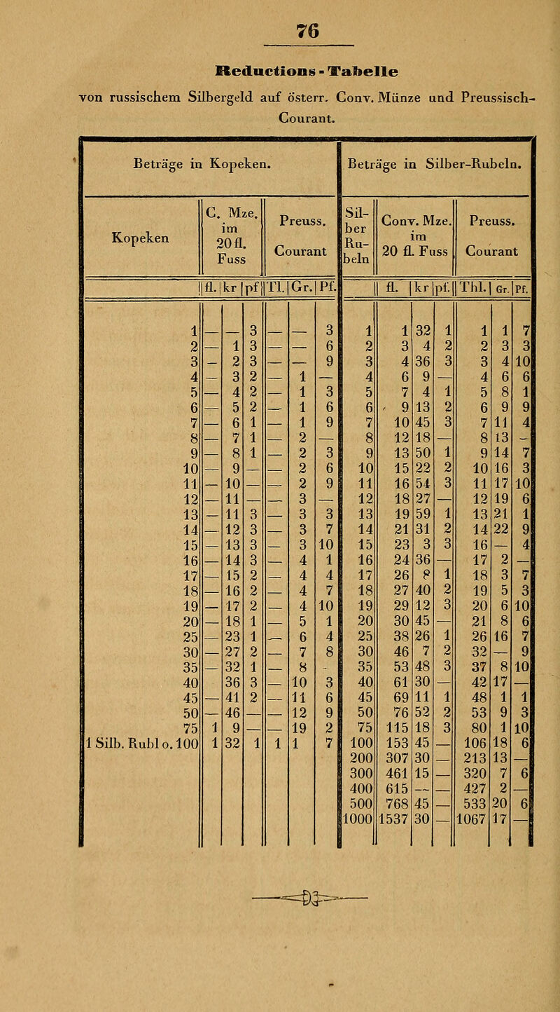 Reductions - Ta1>elle Ton russischem Silbergeld auf österr. Conv. Münze und Preussisch- Courant. Betrag e in Kopeken. Beträge in Silber-Rubeln. Kopeken C. Mze. im 20 fl. Fuss Preuss. Courant Sil- ber Ru- beln Conv. Mze. im 20 fl. Fuss Preuss. Courant !|fl.|kr pf Tl. Gr. Pf. fl. kr ]£ Tlll.lGr.lPf. 1 3 3 1 1 32 1 1 1 7 2 — 1 3 — — 6 2 3 4 2 2 3 3 3 _ 2 3 — — 9 3 4 36 3 3 4 10 4 — 3 2 — 1 — 4 6 9 — 4 6 6 5 — 4 2 — 1 3 5 7 4 1 5 8 1 6 — 5 2 1 6 6 ' 9 13 2 6 9 9 7 — 6 1 — 1 9 7 10 45 3 7 11 4 8 — 7 1 2 — 8 12 18 — 8 13 — 9 — 8 1 2 3 9 13 50 1 9 14 7 10 — 9 — . 2 6 10 15 22 2 10 16 3 11 — 10 2 9 11 16 54 3 11 17 10 12 11 3 — 12 18 27 — 12 19 6 13 — 11 3 — 3 3 13 19 59 1 13 21 1 14 12 3 . 3 7 14 21 31 2 14 22 9 15 — 13 3 — 3 10 15 23 3 3 16 — 4 16 — 14 3 4 1 16 24 36 — 17 2 — 17 — 15 2 4 4 17 26 8 1 18 3 7 18 — 16 2 4 7 18 27 40 2 19 5 3 19 17 2 4 10 19 29 12 3 20 6 10 20 — 18 1 5 1 20 30 45 — 21 8 6 25 — 23 1 6 4 25 38 26 1 26 16 7 30 — 27 2 — 7 8 30 35 46 7 2 32 — 9 35 32 1 8 - 53 48 3 37 8 10 40 36 3 10 3 40 61 30 — 42 17 — 45 — 41 2 11 6 45 69 11 1 48 1 1 50 — 46 12 9 50 76 52 2 53 9 3 75 1 9 — 19 2 75 115 18 3 80 1 10 1 Silb. Ruhl 0. 100 1 32 1 1 1 7 100 200 300 400 500 153 307 461 615 768 45 30 15 45 106 213 320 427 533 18 13 7 2 20 6 6 6 1000 1537 30 — 1067 17  ■J^t--^