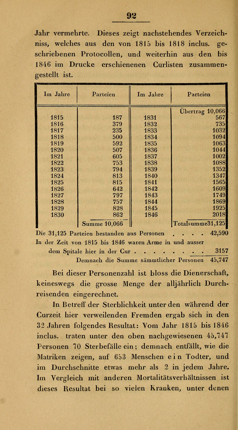 Jahr vermehrte. Dieses zeigt nachstehendes Verzeich- nisse welches aus den von 1815 bis 1818 inclus. ge- schriebenen Protocollen, und weiterhin aus den bis 1846 im Drucke erschienenen Curhsten zusammen- gestellt ist. Im Jahre Parteien Im Jahre Parteien Übertrag 10,066 1815 187 1831 567 1816 379 1832 735 1817 235 1833 1032 1818 500 1834 1094 1819 592 1835 1063 1820 507 1836 1044 1821 605 1837 1002 1822 753 1838 1088 1823 794 1839 1352 1824 813 1840 1347 1825 815 1841 1565 1826 642 1842 1609 1827 797 1843 1749 1828 757 1844 1869 1829 828 1845 1925 1830 862 1846 2018 Summe 10,066 Totalsumme31,125 Die 31,125 Parteien bestanden aus Personen .... 42,590 In der Zeit Ton 1815 bis 1846 waren Arme in und ausser dem Spitale hier in der Cur 3157 Demnach die Summe sämmtlicher Personen 45,747 Bei dieser Personenzahl ist bloss die Dienerschaft, keineswegs die grosse Menge der alljährlich Durch- reisenden eingerechnet. In Betreff der Sterblichkeit unter den während der Curzeit hier verweilenden Fremden ergab sich in den 32 Jahren folgendes Resultat: Vom Jahr 1815 bis 1816 inclus. traten unter den oben nachgewiesenen 45,747 Personen 70 Sterbefälle ein; demnach entfällt, wie die Malriken zeigen, auf 653 Menschen ein Todter, und im Durchschnitte etwas mehr als 2 in jedem Jahre. Im Vergleich mit anderen Mortalitätsverliältnissen ist dieses Resultat bei so vielen Kranken, unter denen