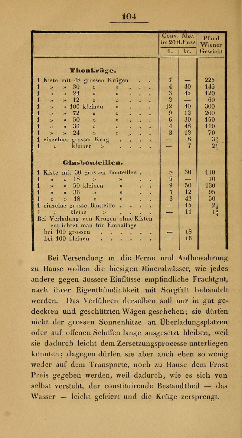 Conv. Mze. Pfund imSOfl.Fuss Wiener Gewicht fi. kr. - Tiionlivikse. 1 Kiste mit 48 grosseu Krügen 7 — 225 1 » » 30 » » 4 40 145 1 » » 24 )) » 3 45 120 1 » »12 » j> 2 — 60 1 » » 100 kleinen » 12 40 300 1 » » 72 » )) 9 12 200 1 » » 50 » » 6 30 150 1 » » 36 » » 4 48 110 1 » »24 » )) 3 12 70 1 einzelner grosser Krug — 8 ^ 1 » kleiner » — 7 21 Cn^lasltouteillen. 1 Kiste mit 30 grossen Bouteillen . 8 30 110 1 » » 18 » » 5 — 70 1 » » 50 kleinen » 9 50 130 1 B »36 » » 7 12 95 1 » » 18 » » 3 42 50 1 einzelne grosse Bouteille . — 15 2i 1 » kleine » — 11 n Bei Verladung von Krügen ohne Kisten entrichtet man für Emballage bei 100 grossen — 18 bei 100 kleinen . . . •  16 Bei Versendung in die Ferne und Aufbewahrung zu Hause wollen die hiesigen Minerahvässer, wie jedes andere gegen äussere Einflüsse empfindliche Frachtgut, nach ihrer Eigenthümliclikeit mit Sorgfalt behandelt werden. Das Verführen derselben soll nur in gut ge- deckten und geschützten Wägen geschehen; sie dürfen nicht der grossen Sonnenhitze an Überladungsplätzen oder auf offenen Schiffen lange ausgesetzt bleiben, weil sie dadurch leicht dem Zersetzungsprocesse unterliegen könnten; dagegen dürfen sie aber auch eben sowenig weder auf dem Transporte, noch zu Hause dem Frost Preis gegeben werden, weil dadurch, wie es sich von selbst versteht, der constituirende Bestandtheil — das Wasser — leicht gefriert und die Krüge zersprengt.