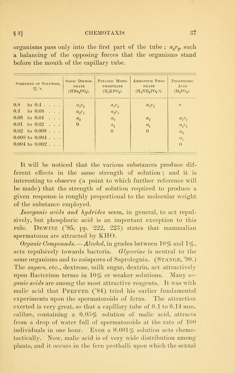 organisms pass only into the first part of the tube ; a^r^^ such a balancing of the opposing forces that the organisms stand before the mouth of the capillary tube. Strength of Solution, SoDio Diphos- phate Potassic Mono- phosphate Ammonium Phos- phate Phosphoric Acid (IINaaPOi). (H2KPO4). (H,NH4P04?). (H3PO4). 0.8 to 0.4 ... . «3'-2 a^To «.3'-3 r 0.4 to 0.08 . . . «2''l rt,?-, 0.08 to 0.04 . . . ^2 a.y a^ a^r. 0.01 to 0.02 . . . 0 ^'1 «i «i''i 0.02 to 0.008 . . . 0 0 0, 0.008 to 0.004 . . . ''i 0.004 to 0.002 . . . 0 It will be noticed that the various substances produce dif- ferent effects in the same strength of solution ; and it is interesting to observe (a point to which further reference will be made) that the strength of solution required to produce a given response is roughly proportional to the molecular weight of the substance employed. Inorganic acids and hydrides seem, in general, to act repul- sively, but phosphoric acid is an important exception to this rule. Dewitz ('85, pp. 222, 223) states that mammalian spermatozoa are attracted by KHO. Organic Compounds.—Alcohol^ in grades between 10% and 1%, acts repulsively towards bacteria. Crlycerine is neutral to the same organisms and to zoospores of Saprolegnia. (Stange, '90.) The sugars, etc., dextrose, milk sugar, dextrin, act attractively upon Bacterium termo in 10% or weaker solutions. Many or- ganic acids are among the most attractive reagents. It was with malic acid that Pfeffee, ('81) tried his earlier fundamental experiments upon the spermatozoids of ferns. The attraction exerted is very great, so that a capillary tube of 0.1 to 0.11 mm. calibre, containing a 0.05% solution of malic acid, attracts from a drop of water full of spermatozoids at the rate of 100 individuals in one hour. Even a 0.001% solution acts chemo- tactically. Now, malic acid is of very wide distribution among plants, and it occurs in the fern prothalli upon which the sexual