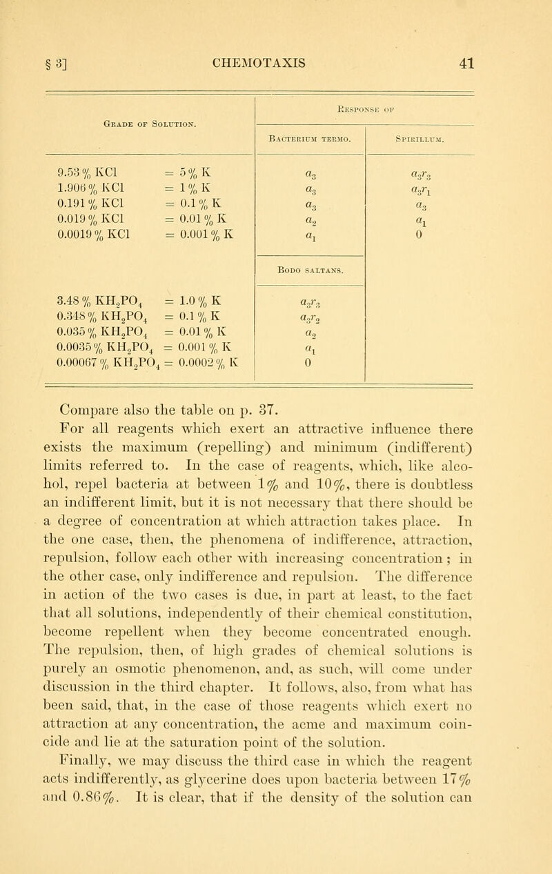 Kespoxse OF Bacterium tekjio. Spikillum. 9.53 % KCl _ 5%K «3 3^3 1.906% KCl = 1%K «3 Vl 0.191 % KCl = 0.1 % K «3 Qg 0.019% KCl = 0.01 % K «2 «1 0.0019 % KCl 0.001 % K 1.0 %K «1 0 BODO SALTANS. 3.48 % KH2PO4 «3''3 0.348% KH2PO4 = 0.1 % K Ggr, 0.035 % KHoPO, = 0.01 % K «2 0.0035% KH2PO4 = 0.001 % K «1 0.00067 % KH2PO4 = 0.0002 % K 0 Compare also the table on p. 37. For all reagents which exert an attractive influence there exists the maximum (repelling) and minimum (indifferent) limits referred to. In the case of reagents, which, like alco- hol, repel bacteria at between 1% and 10%, there is doubtless an indifferent limit, but it is not necessary that there should be a degree of concentration at which attraction takes place. In the one case, then, the phenomena of indifference, attraction, repulsion, follow each other with increasing concentration; in the other case, only indifference and repulsion. The difference in action of the two cases is due, in part at least, to the fact that all solutions, independently of their chemical constitution, become repellent when they become concentrated enough. The repulsion, then, of high grades of chemical solutions is purely an osmotic phenomenon, and, as such, will come under discussion in the third chapter. It follows, also, from what has been said, that, in the case of those reagents which exert no attraction at any concentration, the acme and maximum coin- cide and lie at the saturation point of the solution. Finally, we may discuss the third case in which the reagent acts indifferently, as glycerine does upon bacteria between 17% and 0.86%. It is clear, that if the density of the solution can