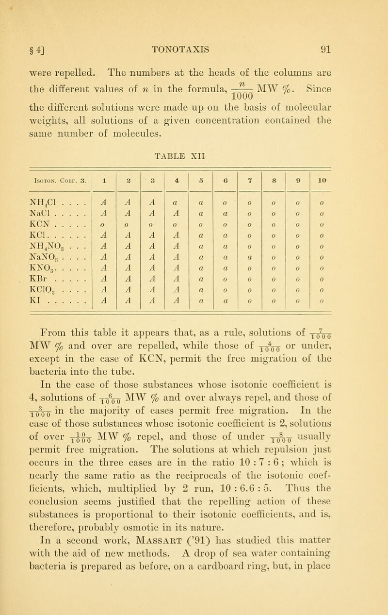 were repelled. The numbers at the heads of the columns are the different values of n in the formula, 1000 MW %. Since the different solutions were made up on the basis of molecular weights, all solutions of a given concentration contained the same number of molecules. TABLE XII ISOTON. COEF. 3. 1 3 3 4 5 6 7 8 9 10 NH4CI .... A A A a a 0 0 0 0 0 NaCl . . A A A A a a 0 0 0 0 KCN . . 0 0 0 0 0 0 0 0 0 0 KCl. . . A A A A a a 0 0 0 0 NH4NO3 A A A A a a 0 0 0 0 NaNOg . A A A A a a a 0 0 0 KNO3. . A A A A a a 0 0 0 0 KBr . . A A A A a 0 0 0 0 0 KCIO3 . A A A A a 0 0 0 0 0 KI ... A A A A a a 0 0 0 0 From this table it aj)pears that, as a rule, solutions of y^^ MW (fo and over are repelled, while those of y^^q or under, except in the case of KCN, permit the free migration of the bacteria into the tube. In the case of those substances whose isotonic coefiicient is 4, solutions of ^q'Vo MW % and over always repel, and those of YoVo ^^^ ^^^ majority of cases permit free migration. In the case of those substances whose isotonic coefficient is 2, solutions of over i\^-Q MW % repel, and those of under YQit'Q usually permit free migration. The solutions at which repulsion just occurs in the three cases are in the ratio 10 : 7 : 6; which is nearly the same ratio as the reciprocals of the isotonic coef- ficients, which, multiplied by 2 run, 10 : 6.6 : 5. Thus the conclusion seems justified that the repelling action of these substances is proportional to their isotonic coefficients, and is, therefore, probably osmotic in its nature. In a second work, Massart ('91) has studied this matter with the aid of new methods. A drop of sea water containing bacteria is prepared as before, on a cardboard ring, but, in place