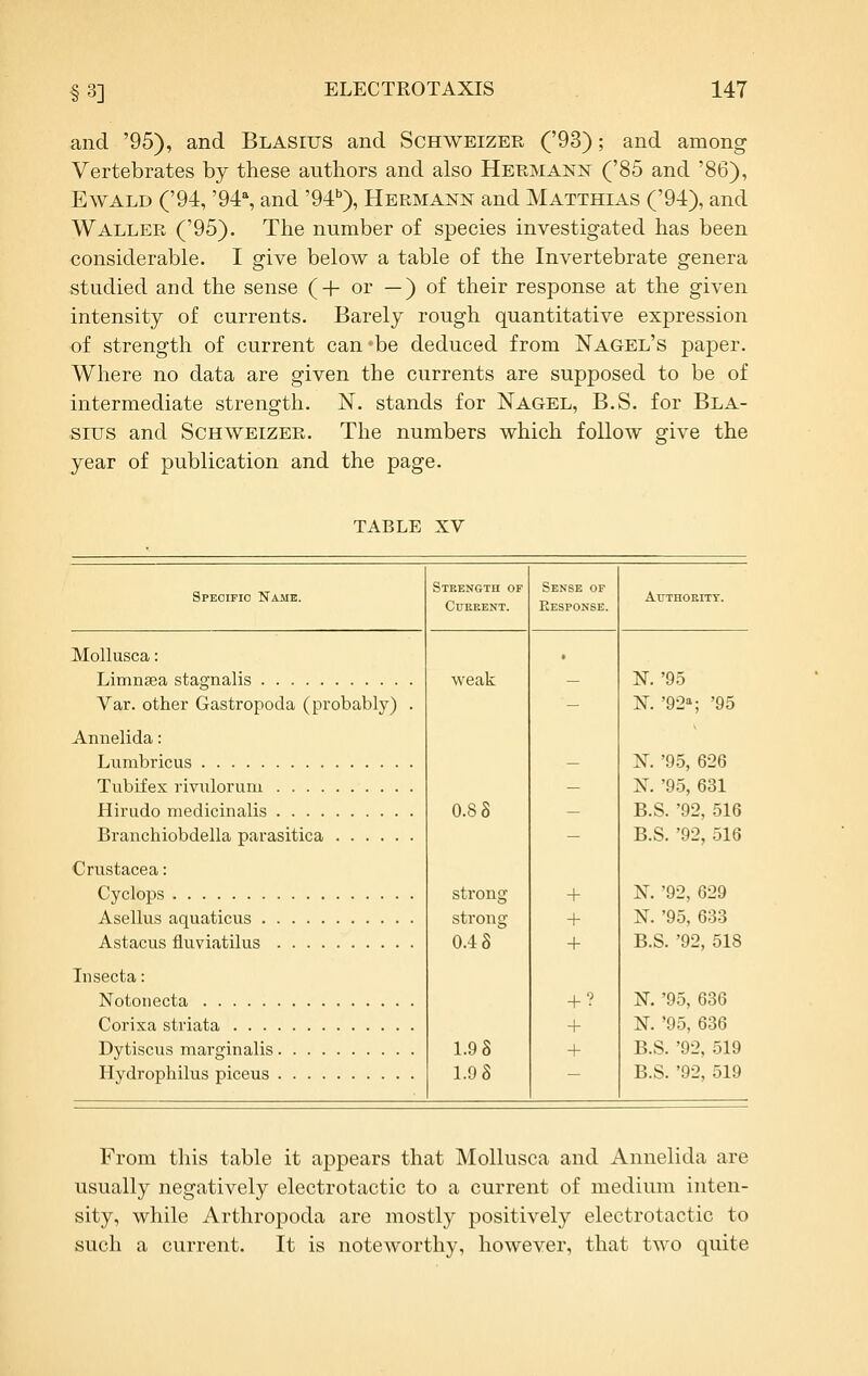 and '95), and Blasius and Schweizer ('93); and among Vertebrates by these authors and also Hermann ('85 and '86), EwALD ('94, '94% and '94''), Hermann and Matthias ('94), and Waller ('95). The number of species investigated has been considerable. I give below a table of the Invertebrate genera studied and the sense (+ or —) of their response at the given intensity of currents. Barely rough quantitative expression of strength of current can 'be deduced from Nagel's paper. Where no data are given the currents are supposed to be of intermediate strength. N. stands for Nagel, B.S. for Bla- sius and ScHWEiZER. The numbers which follow give the year of publication and the page. TABLE XV Specific Name. Mollusca: Limnsea stagnalis Var. other Gastropoda (probably) Annelida: Lumbrieus Tubifex rivulorum Hirudo medicinalis Branchiobdella parasitica Crustacea: Cyclops Asellus aquaticus Astacus fluviatilus Insecta: Notouecta Corisa striata Dytiscus margin alis Hydrophilus piceus Strength of Sense of CUKRENT. Response. weak - 0.8 8 - strong + strong + 0.4 8 + + v + 1.9 8 + L9 8 - Authority. N.'95 N. '92; '95 K '95, 626 N. '95, 631 B.S. '92, 516 B.S. '92, 516 N. '92, 629 N. '95, 633 B.S. '92, 518 N. '95, 636 N. '95, 636 B.S. '92, 519 B.S. '92, 519 From this table it appears that Mollusca and Annelida are usually negatively electrotactic to a current of medium inten- sity, while Arthropoda are mostly positively electrotactic to such a current. It is noteworthy, however, that two quite