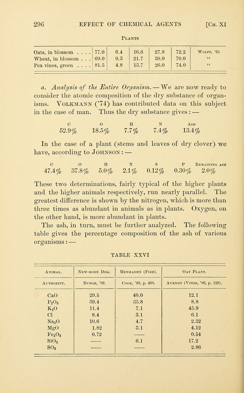 Plants Oats, in blossom .... 77.0 6.4 16.6 27.8 72.2 Wolff, '65 Wheat, in blossom . . . 69.0 9.3 21.7 30.0 70.0 a Pea vines, green .... 81.5 4.8 13.7 26.0 74.0 li, a. Analysis of the Entire Organism.—We are now ready to consider the atomic composition of the dry substance of organ- isms. VoLKMANN ('74) has contributed data on this subject in the case of man. Thus the dry substance gives : — c 52.9% o 18.5% H 7.7% N 7.4% Ash 13.4% In the case of a plant (stems and leaves of dry clover) we have, according to Johnson : — C 0 H N S P Eemaining ash 47.4% 37.8% 5.0% 2.1% 0.12% 0.30% 2.0% These two determinations, fairly typical of the higher plants and the higher animals respectively, run nearly parallel. The greatest difference is shown by the nitrogen, which is more than three times as abundant in animals as in plants. Oxygen, on the other hand, is more abundant in plants. The ash, in turn, must be further analyzed. The following table gives the percentage composition of the ash of various organisms: — TABLE XXVI Animal. New-bokn Dog. Menhaden (Fish). Oat Plant. Authority. BUNGE, '89. Cook, '68, p. 498. AvENDT (Vines, '86, p. 129). CaO 29.5 40.0 12.1 P2O5 39.4 35.8 8.8 K2O 11.4 7.1 45.9 CI 8.4 3.1 6.1 NazO 10.6 4.7 2.32 MgO 1.82 3.1 4.12 PeaOs 0.72 0.54 SiOz 6.1 17.2 SO3 2.86