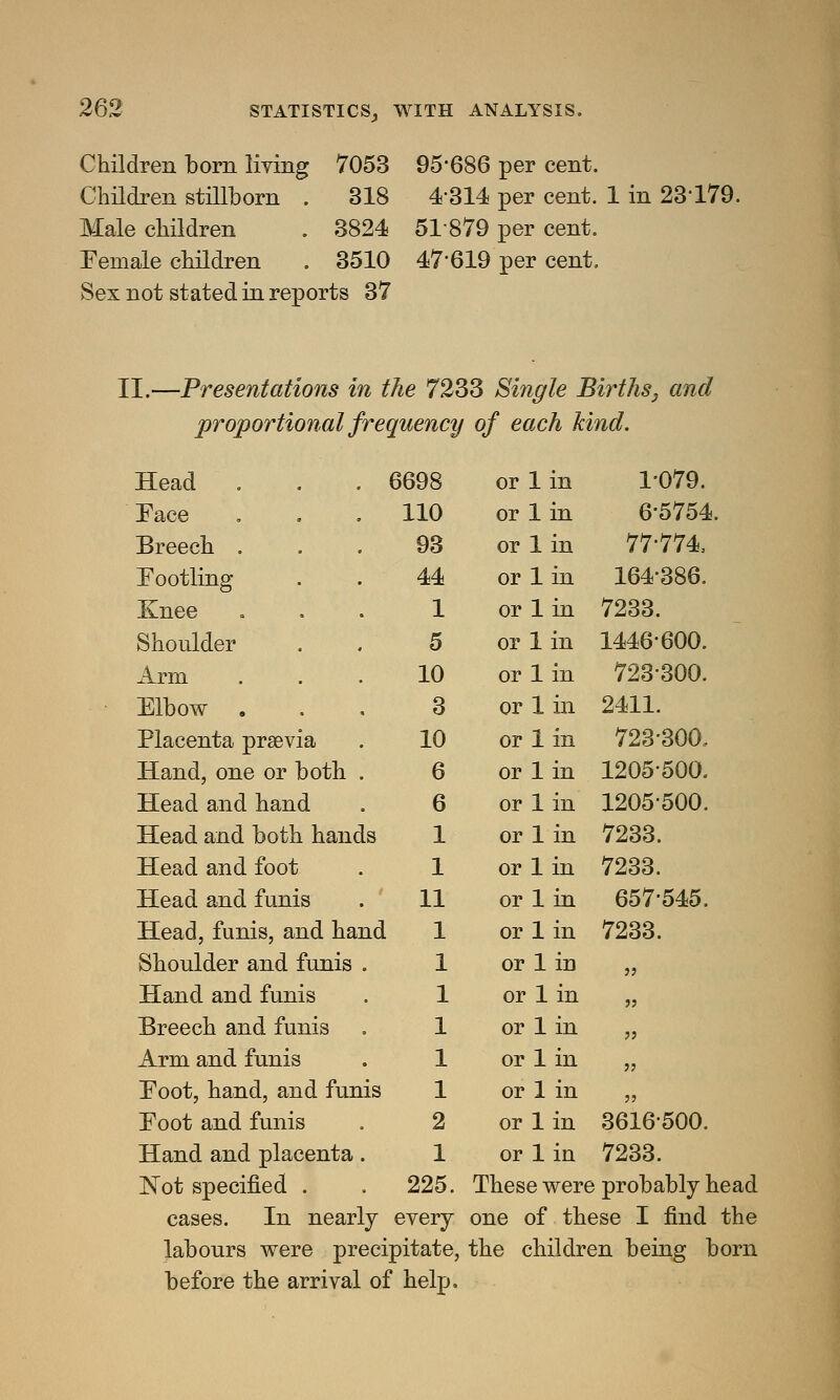 Children born living 7053 Children stillborn . 318 Male children . 3824 Female children . 3510 Sex not stated in reports 37 95-686 per cent. 4-314 per cent. 1 in 23-179. 51'879 per cent. 47-619 per cent. II.—Presentations in the 7233 Single Births^ and proportional frequency of each kind. Head Face Breech . 6698 110 93 or 1 in or 1 in or 1 in 1-079. 6*5754. 77-774, Footling 44 or 1 in 164-386. Knee 1 or 1 in 7233. Shoulder 5 or 1 in 1446-600. Arm 10 or 1 in 723-300. Elbow . 3 or 1 in 2411. Placenta praevia Hand, one or both . 10 6 or 1 in or 1 in 723-300. 1205-500. Head and hand Head and both hands 6 1 or 1 in or 1 in 1205-500. 7233. Head and foot Head and funis Head, funis, and hand 1 11 1 or 1 in or 1 in or 1 in 7233. 657-545. 7233. Shoulder and funis . 1 or 1 in Hand and funis 1 or 1 in Breech and funis 1 or 1 in Arm and funis 1 or 1 in Foot, hand, and funis 1 or 1 in Foot and funis . 2 Hand and placenta . 1 Not specified . .225. cases. In nearly every labours were precipitate, before the arrival of help. or 1 in 3616500. or 1 in 7233. These were probably head one of these I find the the children being born