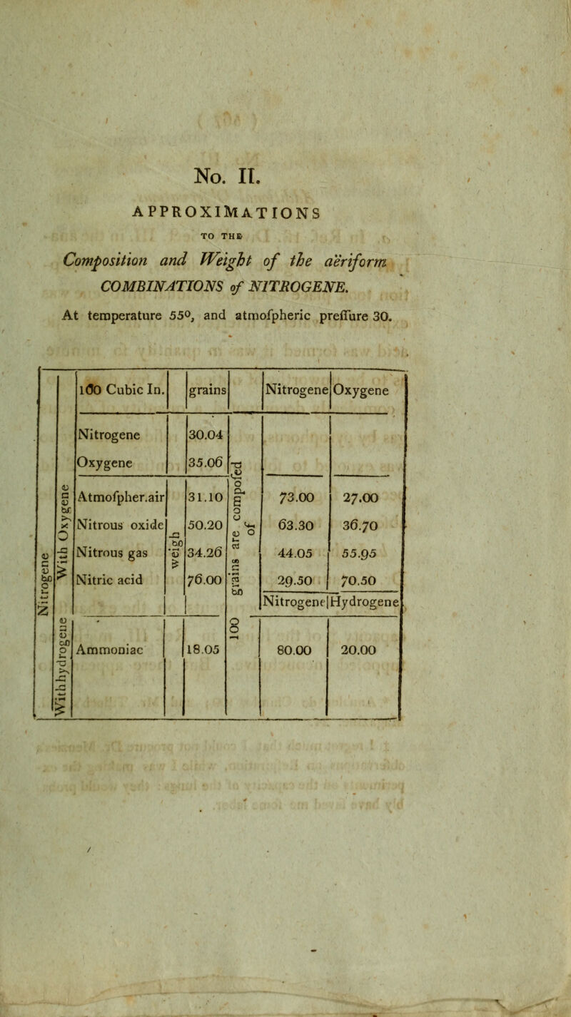 No. 11. APPROXIMATIONS TO THB Composition and Weight of the aeriform COMBINATIONS of NITROGENE. At temperature dS*^, and atmofpheric preflure 30. 1(50 Cubic In. grains Nitrogene Oxygene Nitrogene 30.04 c Oxygenc 35.06 T3 6 o Atmofpher.air 31.10 73.00 27.00 *-> 0 1 5 Nitrous oxide Nitrous gas Nitric acid 50.20 34.26 76.00 (U o 00 bfl 63.30 44.05 29.50 36.70 ' 55.95 70.50 Nitrogene] Hydrogenej * 8 2 Ammoniac 18.05 80.00 20.00 -G