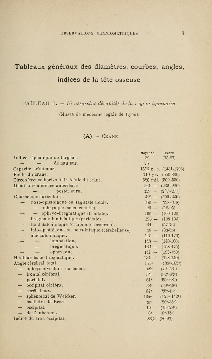 Tableaux généraux des diamètres, courbes, angles, indices de la tête osseuse TABLEAU I. — 16 assassins décapités de la région lyonnaise (Musée de médecine légale de Lyon). (A) Crâne Moyenne Ecarts Indice céphalique de largeur 82 (75-87) — — de hauteur. 75 Capacité crânienne. 1576 c. c ;. (1431-1796) Poids du crâne. 710 gr. (550-800) Circonférence horizontale totale du crâne. 520 mil . (502-550) Demi-circonférence antérieure. 261 — (239-280) — postérieure. 259 - (237-277) Courbe sus-auriculaire. 312 — (290-330) — naso-opistniaque ou sagittale totale. 359 — (338-378) — — ophryaque (sous-fron taie). 20 — (18-25) — — ophryo-bregmatique (frontale). 106 — (100-120) — bregmato-lambdatique (pa riétale). 123 - (108 133) — lambdato-iniaque (occipitale cérébrale). 64 - (57-76) — inio-opisthiaque ou sous-iniaque (cérébelleuse) 48 - (38-55) — auriculo-iniaque. 115 — (110-180) — — lambdatique. 148 — (140-160.) — — bregmatique. 163 - (158-175) — — ophryaque. 141 - (133-150) Hauteur basio-bregmatique. 134 - (128-140) Angle cérébral total. 155» (139°-165°) — ophryo-alvéolaire ou facial. 48° (42°-56°; — frontal cérébral. 54° (52'-62°) — pariétal. 61° (55°-68°) — occipital cérébral. 38° (30°-48°) — cérébelleux. 34° (28°-!2°) — sphénoïdal de Welcker. 134» (12>-142') — basilaire de Broca. 26° (20°-38°) — occipital. 19° (15°-29°) — de Daubeuton. 6° (0°-15°) Indice du trou occipital. 86,3 (80-93)