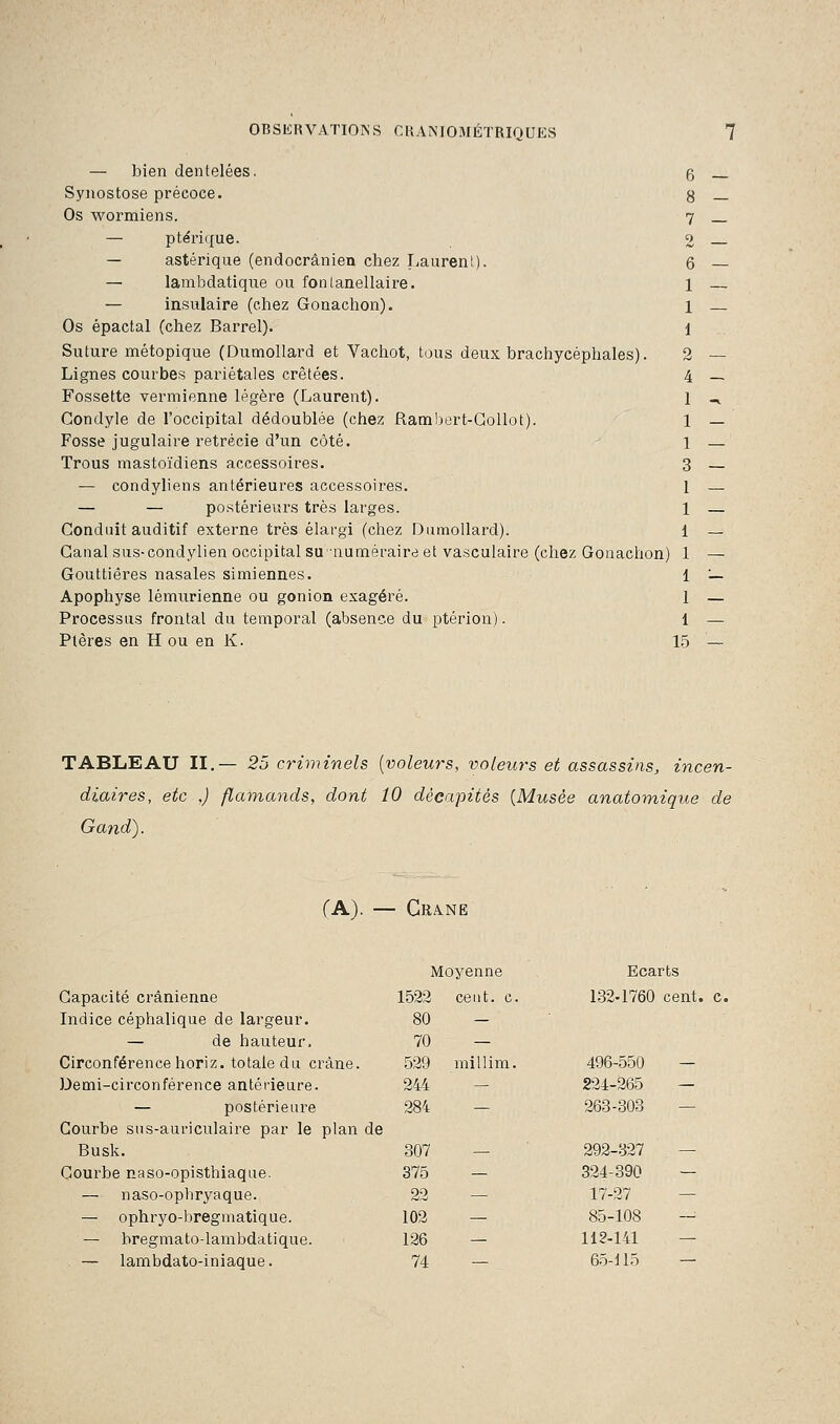 — bien dentelées. g Synostose précoce. 3 _ Os wormiens. 7 — ptérique. 2 — astérique (endocrânien chez Laurent). 6 — lambdatique ou fonlanellaire. 1 — insulaire (chez Gonachon). 1 Os épactal (chez Barrel). \ Suture métopique (Dumollard et Vachot, tous deux brachycéphales). 2 — Lignes courbes pariétales crêtées. 4 _ Fossette vermienne légère (Laurent). 1 -, Condyle de l'occipital dédoublée (chez Rambert-Gollot). 1 — Fosse jugulaire retrécie d'un côté. 1 — Trous mastoïdiens accessoires. 3 — — condyliens antérieures accessoires. 1 — — — postérieurs très larges. 1 — Conduit auditif externe très élargi (chez Dumollard). 1 — Canal sus-condylien occipital su-numéraire et vasculaire (chez Gonachon) 1 — Gouttières nasales simiennes. 1 '— Apophyse lémurienne ou gonion exagéré. 1 — Processus frontal du temporal (absence du ptérion). 1 — Ptères en H ou en K. 15 — TABLEAU II.— 25 criminels (voleurs, voleurs et assassins, incen- diaires, etc ,) flamands, dont 10 décapités (Musée anatomique de G and). (A). — Granë Capacité crânienne Indice céphalique de largeur. — de hauteur. Circonférence horiz. totale du crâne. Demi-circonférence antérieure. — postérieure Courbe sus-auriculaire par le plan de Busk. Courbe naso-opisthiaque. — naso-ophryaque. — ophryo-bregmatique. — bregmato-lambdatique. — lambdato-iniaque. Moyenne Ecarts 1522 cent. c. 132-1760 cent, c 80 — 70 — 529 millim. 496-550 — 244 — 224-265 — 284 — 263-303 — 307 292-327 — 375 — 324-390 — 22 — 17-27 — 102 — 85-108 — 126 — 112-141 — 74 — 65-115 —