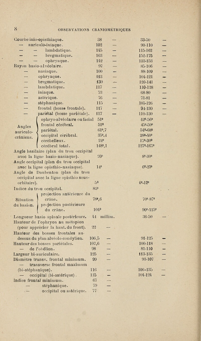 Courbe inio-opisthiaque. 38 — auriculo-iniaque. 102 ■^ lambdatique. 145 — bi^egmatique. 163 — ophryaque. 142 Rayon bas io-alvéolaire. 97 — nasiaque. 100 — ophryaque. 113 — bregmatique. 130 — lambdatique. 117 — iniaque. 73 — astérique. 76 — stéphanique. 115 — frontal (bosse frontale). 117 — pariétal (bosse pariétale). 117 [ ophryo-alvèolaire ou facial 51° Angles l frontal cérébral. 51« auriculo- crâniens. J pariétal. j occipital cérébral. / cérébelleux. 610,7 35«,4 24° 1 cérébral total. 1480,1 Angle basilaire (plan du trou occipital avec la 1 igné basio-nasiaque). 20° Angle occipital (plan du trou occipital avec la li igné opisthio-nasiaque). 14° Angle de Daubenton (plan du trou occipital avec la ligne opisthio sous- orbitaire). 5° Indice du trou occipital. 83° i projection antérieure du Situation ) crâne. 78»,6 du basion. j projection postérieure du crâne. 104° Longueur basio spinale postérieure. Hauteur de l'ophryon au métopion (pour apprécier la haut, du front). Hauteur des bosses frontales au- dessus du plan alvéolo-condylien. Hauteur des bosses pariétales. — de l'obélion. Largeur bi-auriculaire. Diamètre transv. frontal minimum. — transverse frontal maximum (bi-stéphanique). — occipital (bi-astérique). Indice frontal minimum. — stéphanique. occipital ou astérique. 44 millim. 106,5 107,6 98 125 99 116 115 67 79 77 33-50 90-110 115-162 152-175 133-153 85-106 88-109 104-121 120-141 110-128 68-80 71-81 105-126 94-130 110-130 420-56° 450-590 540-680 280-40° 17°-300 1270-167° 8°-30° 6°-23o 0°-12° 700-87° 90°-115° 36-50 91-125 100-118 81-110 113-135 93-107 106-135 104-124