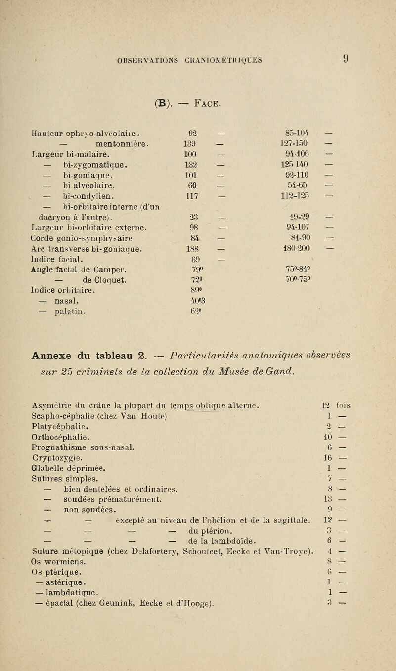 (B). — Face. Hauleur ophryo-alvéolahe. 92 — 85-104 — mentonnière. 139 — 127-150 Largeur bi-malaire. 100 — 94106 — bi-zygomatique. 132 — 125140 — bi-goniaque. 101 — 92-110 — bi alvéolaire. 60 — 54-65 — bi-condylien. 117 — 112-125 — bi-orbitaire interne (d'un dacryon à l'autre). 23 — 19-29 Largeur bi-orbitaire externe. 98 — 94-107 Corde gonio-symphy^aire 84 — 81-90 Arc transverse bi-goniaque. 188 — 180-200 Indice facial. 69 — Angle facial de Camper. 79° 75°-84° — deCloquet. 72° 700-75° Indice orbitaire. 89e — nasal. 40°3 — palatin. 62° Annexe du tableau 2. — Particularités anatomiques observées sur 25 criminels de la collection du Musée de Gand. Asymétrie du crâne la plupart du temps oblique-alterne. 12 fois Scapho-céphalie (chez Van Houte) 1 — Platycéphalie. 2 — Orthocéphalie. 10 — Prognathisme sous-nasal. 6 — Cryptozygie. 16 — Glabelle déprimée. 1 — Sutures simples. 7 — — bien dentelées et ordinaires. 8 — — soudées prématurément. 13 — — non soudées. 9 — — — excepté au niveau de l'obélion et de la sagittale. 12 — — — — — du ptérion. 3 — — — — — de la lambdoïde. 6 — Suture métopique (chez Delafortery, Schouteet, Eecke et Van-Troye). 4 — Os wormiens. 8 — Os ptérique. 6 — — astérique. 1 — — lambdatique. 1 — — épactal (chez Geunink, Eecke et d'Hooge). 3 —