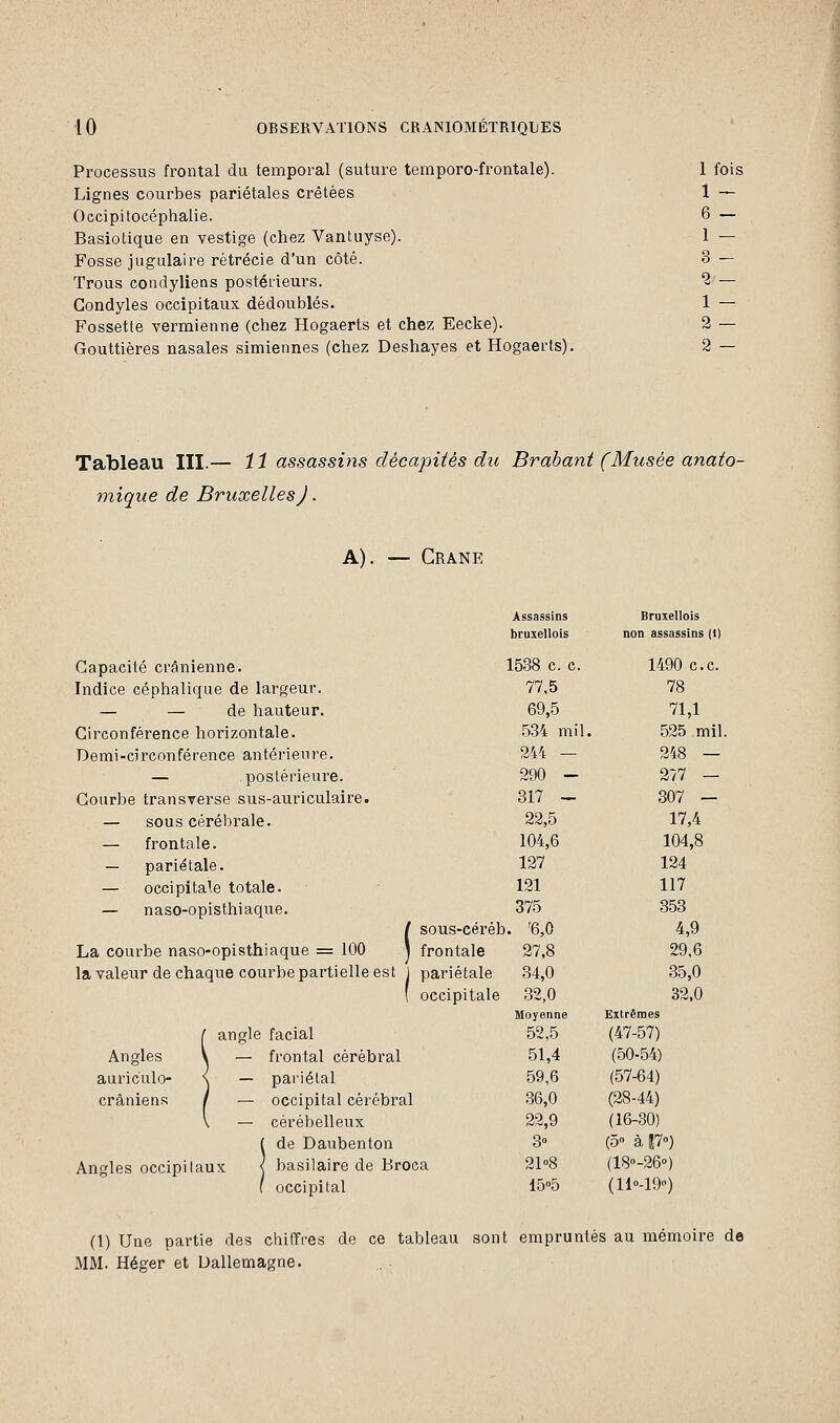 Processus frontal du temporal (suture temporo-frontale). Lignes courbes pariétales crêtées Occipitocéphalie. Basiotique en vestige (chez Vantuyse). Fosse jugulaire rétrécie d'un côté. Trous condyliens postérieurs. Gondyles occipitaux dédoublés. Fossette vermienne (chez Hogaerts et chez Eecke). Gouttières nasales simiennes (chez Deshayes et Hogaerts). 1 fois 1 - 6 — 1 — 3 - 2 — 1 — 2 2 - Tableau III.— 11 assassins décapités du Brabant (Musée anato- mique de BruxellesJ. A). — Crâne Capacité crânienne. Indice céphalique de largeur. — — de hauteur. Circonférence horizontale. Demi-circonférence antérieure. — postérieure. Courbe transverse sus-auriculaire. — sous cérébrale. — frontale. — pariétale. — occipitale totale. — naso-opisthiaque. La courbe naso-opisthiaque = 100 \ la valeur de chaque courbe partielle est Angles auric'ulo- crâniens sous-céréb frontale pariétale occipitale Angles occipitaux angle facial — frontal cérébral — pariétal — occipital cérébral — cérébelleux ( de Daubenton basilaire de Broca occipital Assassins bruxellois 1538 c. c. 77,5 69,5 534 mil. 244 — 290 - 317 - 22,5 104,6 127 121 375 '6,0 27,8 34,0 32,0 Moyenne 52,5 51,4 59,6 36,0 22,9 3° 21°8 15°5 Bruxellois non assassins (1) 1490 C.C. 78 71,1 525 mil. 248 — 277 - 307 — 17,4 104,8 124 117 353 4,9 29,6 35,0 32,0 Extrêmes (47-57) (50-54) (57-64) (28-44) (16-30) (5° à S7°) (18°-26°) (11°-19°) (1) Une partie des chiffres de ce tableau sont empruntés au mémoire de MM. Héger et Dallemagne.