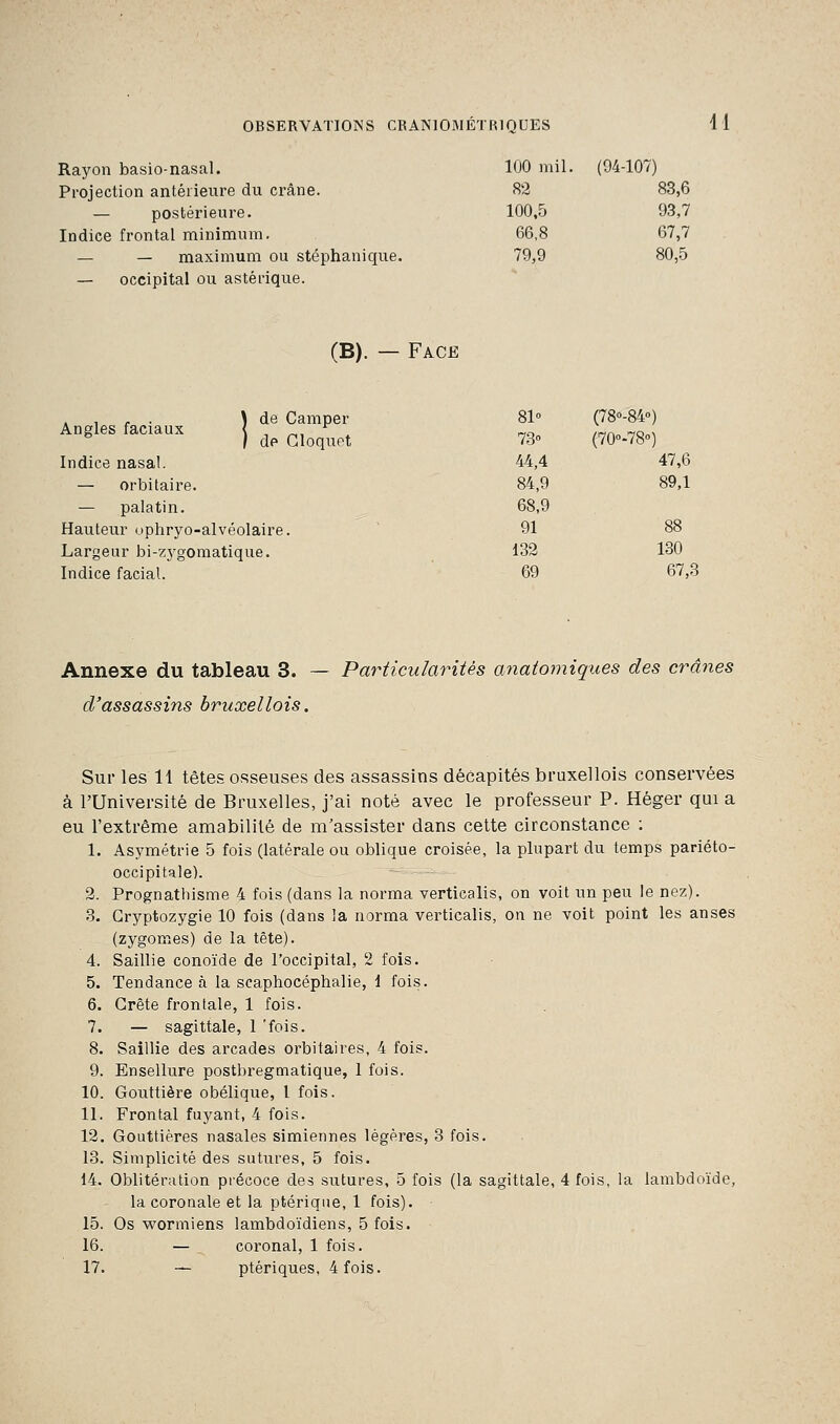 Rayon basio-nasal. Projection antérieure du crâne. — postérieure. Indice frontal minimum. — — maximum ou stéphanique. — occipital ou astérique. 100 mil. (94-107) 82 83,6 100,5 93,7 66,8 67,7 79,9 80,5 (B). — Face Angles faciaux \ de Camper ) dp Gloquet 81° 73° (78°-84°) (70°-78°) Indice nasal. 44,4 47,6 — orbitaire. 84,9 89,1 — palatin. 68,9 Hauteur ophryo- ■alvéolaire. 91 88 Largeur bi-zygomatique. 132 130 Indice facial. 69 67,3 Annexe du tableau 3. — Particularités anatomiques des crânes d'assassins bruxellois. Sur les 11 têtes osseuses des assassins décapités bruxellois conservées à l'Université de Bruxelles, j'ai noté avec le professeur P. Héger quia eu l'extrême amabilité de m'assister dans cette circonstance : 1. Asymétrie 5 fois (latérale ou oblique croisée, la plupart du temps pariéto- occipitale). 2. Prognathisme 4 fois (dans la norma verticalis, on voit un peu le nez). 3. Cryptozygie 10 fois (dans la norma verticalis, on ne voit point les anses (zygomes) de la tête). 4. Saillie conoïde de l'occipital, 2 fois. 5. Tendance à la scaphocéphalie, i fois. 6. Crête frontale, 1 fois. 7. — sagittale, 1 'fois. 8. Saillie des arcades orbitaires, 4 fois. 9. Ensellure postbregmatique, 1 fois. 10. Gouttière obélique, l fois. 11. Frontal fuyant, 4 fois. 12. Gouttières nasales simiennes légères, 3 fois. 13. Simplicité des sutures, 5 fois. 14. Oblitération précoce des sutures, 5 fois (la sagittale, 4 fois, la lambdoïde, lacoronale et la ptériqne, 1 fois). 15. Os wormiens lambdoïdiens, 5 fois. 16. — . coronal, 1 fois. 17. — ptériques, 4 fois.