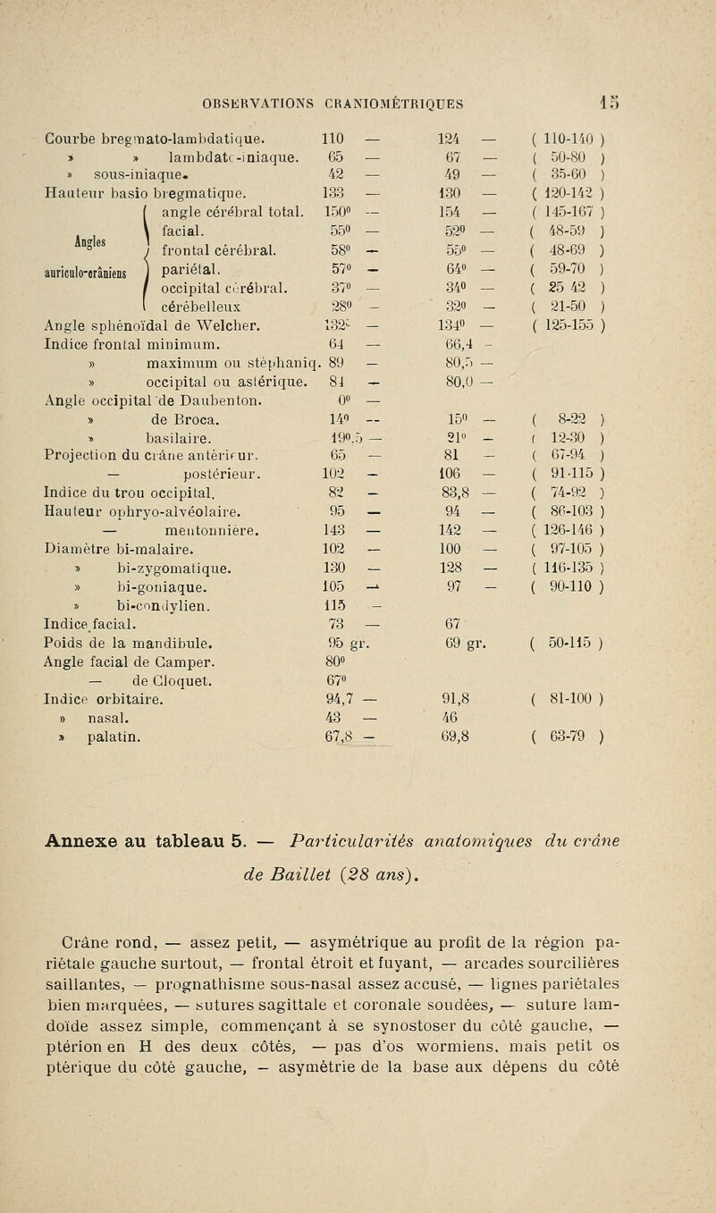 Courbe bregimato-lambdatique. » » lambdatc-iniaque. » sous-iniaque. Hauteur basio bregmatique. { angle cérébral total. \ facial. ; frontal cérébral, âuriculo-crâniens j pariétal. / occipital cérébral. I cérébelleux Angle sphénoïdal de Welcher. Indice frontal minimum. » maximum ou stéphaniq » occipital ou astérique. Angle occipital de Daubenton. » de Broca. » basilaire. Projection du crâne antérieur. — postérieur. Indice du trou occipital. Hauteur ophryo-alvéolaire. — mentonnière. Diamètre bi-malaire. » bi-zygomatique. » bi-goniaque. » bi-condylien. Indice facial. Poids de la mandibule. Angle facial de Camper. — de Cloquet. Indice orbitaire. » nasal. » palatin. 110 — 124 — ( 110-140 ) 65 — 67 — ( 50-80 ) 42 — 49 — ( 35-60 ) 133 — 130 — ( 120-142 ) 150° — 154 — ( 145-167 ) 55» _ 520 _ ( 48-59 ) 58° - 55° — ( 48-69 ) 57» - 64° — ( 59-70 ) 37° — 34» — ( 25 42 ) 28» _ 320 _ ( 21-50 ) 132- - 1340 — ( 125-155 ) 64 — 66,4 - 89 - 80,5 - 81 - 80,0 — 0 — 140 __ 15» - ( 8-22 ) 190.5 — 21 — ( 12-30 ) 65 — 81 - ( 67-94 ) 102 - 106 - ( 91-115 ) 82 - 83,8 - ( 74-92 ) 95 - 94 — ( 86-103 ) 143 — 142 — ( 126-146 ) 102 - 100 — ( 97-105 ) 130 - 128 — ( 116-135 ) 105 -» 97 - ( 90-110 ) 115 - 73 — 67 95 gr. 69 gr. ( 50-115 ) 80° 67° 94,7 — 91,8 ( 81-100 ) 43 — 46 67,8 - 69,8 ( 63-79 ) Annexe au tableau 5. — Particularités anatomiques du crâne de Baillet (28 ans). Crâne rond, — assez petit, — asymétrique au profit de la région pa- riétale gauche surtout, — frontal étroit et fuyant, — arcades sourcilières saillantes, — prognathisme sous-nasal assez accusé, — lignes pariétales bien marquées, — sutures sagittale et coronale soudées, — suture lam- doïde assez simple, commençant à se synostoser du côté gauche, — ptérion en H des deux côtés, — pas d'os wormiens, mais petit os ptérique du côté gauche, — asymétrie de la base aux dépens du côté