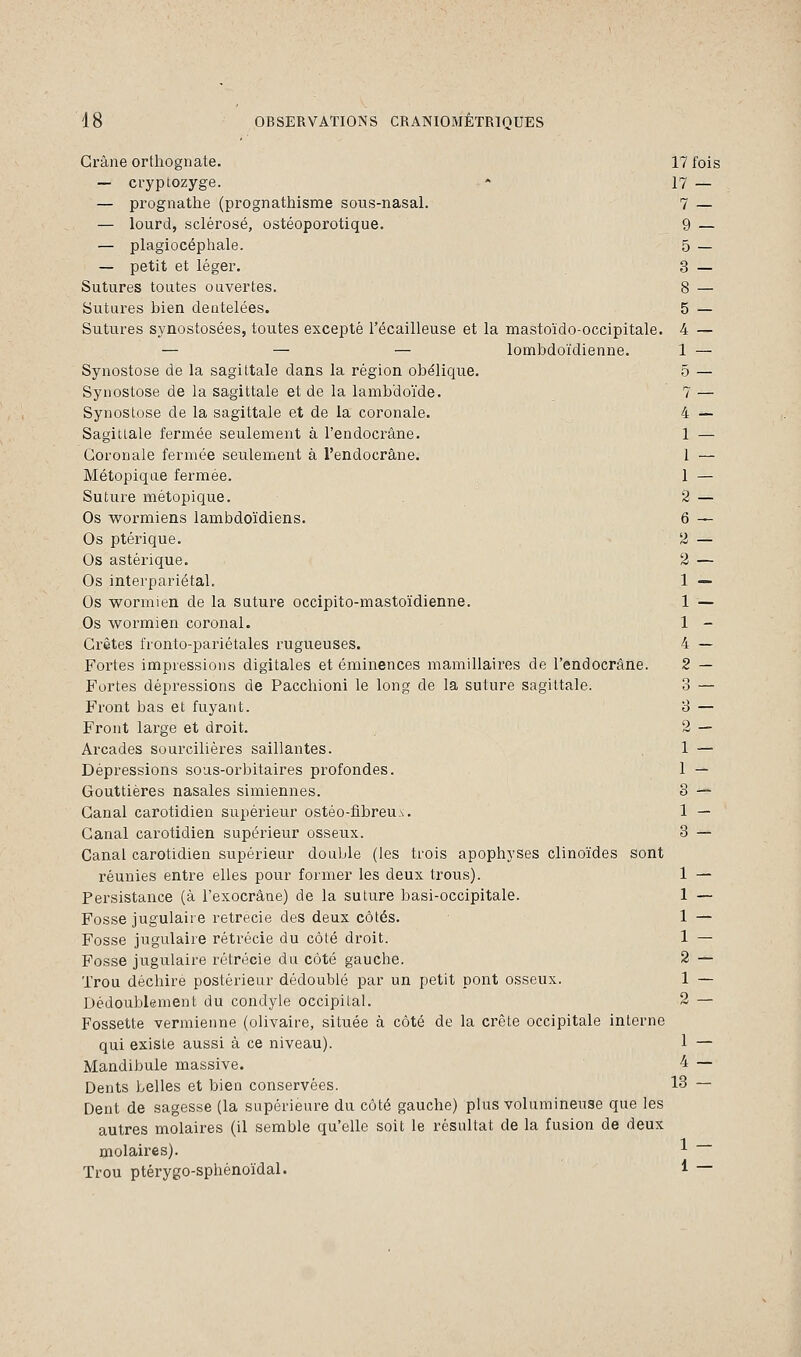 Crâne orthognate. 17 fois — cryptozyge. * 17 — — prognathe (prognathisme sous-nasal. 7 — — lourd, sclérosé, ostéoporotique. 9 — — plagiocéphale. 5 — — petit et léger. 3 — Sutures toutes ouvertes. 8 — Sutures bien deutelées. 5 — Sutures synostosées, toutes excepté l'écailleuse et la mastoïdo-occipitale. 4 — — — — lombdoïdienne. 1 — Synostose de la sagittale dans la région obélique. 5 — Synostose de la sagittale et de la lambdoïde. 7 — Synostose de la sagittale et de la coronale. 4 — Sagittale fermée seulement à l'endocrâne. 1 — Coronale fermée seulement à l'endocrâne. 1 — Métopique fermée. 1 — Suture métopique. 2 — Os wormiens lambdoïdiens. 6 — Os ptérique. 2 — Os astérique. 2 — Os interpariétal. 1 — Os wormien de la suture occipito-mastoïdienne. 1 — Os wormien coronal. 1 - Crêtes fronto-pariétales rugueuses. 4 — Fortes impressions digitales et éminences mamillaires de l'endocrâne. 2 — Fortes dépressions de Pacchioni le long de la suture sagittale. 3 — Front bas et fuyant. 3 — Front large et droit. 2 — Arcades sourcilières saillantes. . 1 — Dépressions sous-orbitaires profondes. 1 — Gouttières nasales simiennes. 3 — Canal carotidien supérieur ostéo-fibreux. 1 — Canal carotidien supérieur osseux. 3 — Canal carotidien supérieur double (les trois apophyses clinoïdes sont réunies entre elles pour former les deux trous). 1 — Persistance (à l'exocrâne) de la suture basi-occipitale. 1 — Fosse jugulaire retrècie des deux côtés. 1 — Fosse jugulaire rétrécie du côté droit. 1 — Fosse jugulaire rétrécie du côté gauche. 2 — Trou déchire postérieur dédoublé par un petit pont osseux. 1 — Dédoublement du condyle occipital. 2 — Fossette vermienne (olivaire, située à côté de la crête occipitale interne qui existe aussi à ce niveau). 1 — Mandibule massive. 4 — Dents belles et bien conservées. 13 — Dent de sagesse (la supérieure du côté gauche) plus volumineuse que les autres molaires (il semble qu'elle soit le résultat de la fusion de deux molaires). Trou ptérygo-sphénoïdal. 1 — 1 —