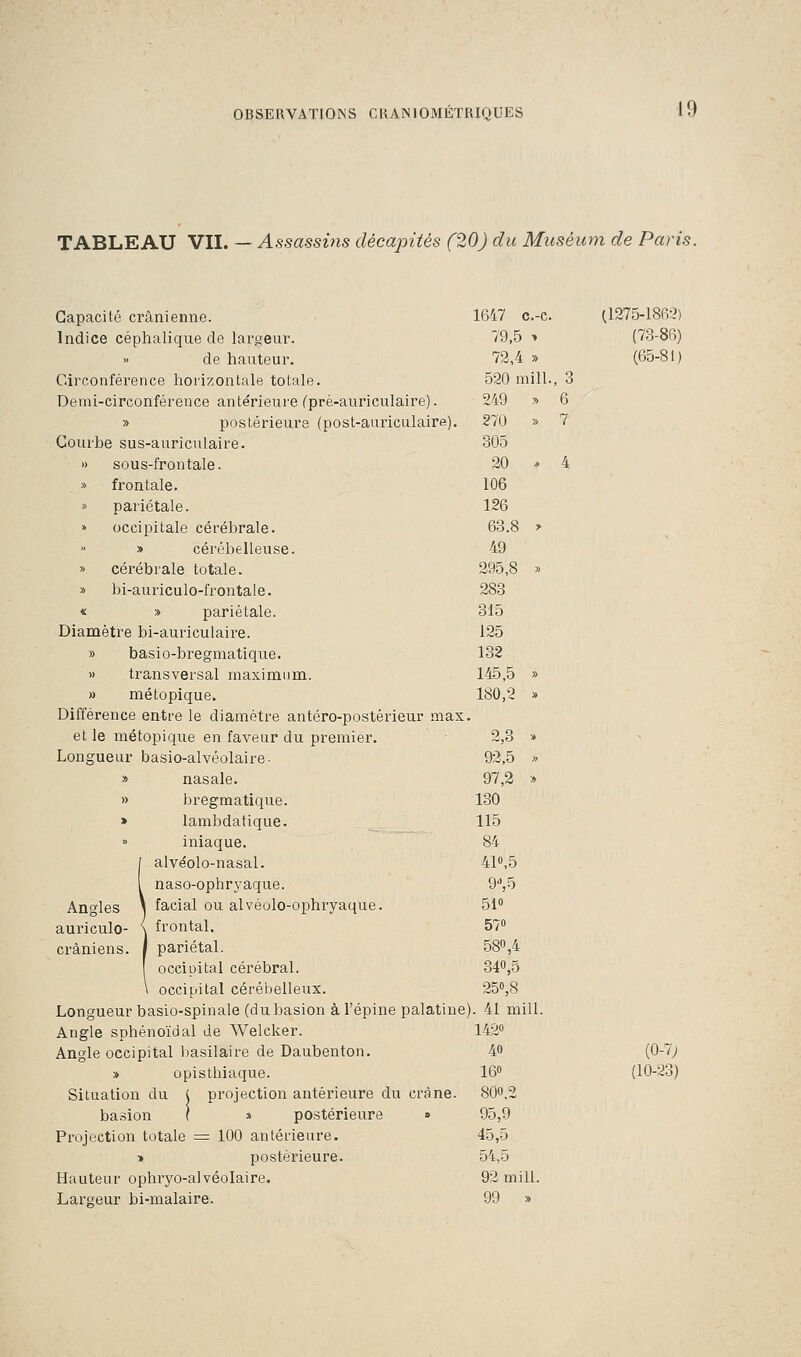 TABLEAU VII. — Assassins décapités (20) du Muséum de Paris. Capacité crânienne. Indice céphalique de largeur. » de hauteur. Circonférence horizontale totale. Demi-circonférence antérieure (pré-auriculaire). » postérieurs (post-auriculaire). Courbe sus-auriculaire. » sous-frontale. » frontale. » pariétale. » occipitale cérébrale. » cérébelleuse. » cérébrale totale. » bi-auriculo-frontale. « » pariétale. Diamètre bi-auriculaire. » basio-bregmatique. » transversal maximum. » métopique. Différence entre le diamètre antéro-postérieur max. et le métopique en faveur du premier. Longueur basio-alvéolaire- » nasale. » bregmatique. » lambdatique. » iniaque. alvéolo-nasal. naso-ophryaque. Angles \ facial ou alvéolo-ophryaque. auriculo- \ frontal, crâniens, j pariétal. occipital cérébral, occipital cérébelleux. Longueur basio-spinale (dubasion à l'épine palatine) Angle sphénoïdal de Welcker. Angle occipital basilaire de Daubenton. » opisthiaque. Situation du l projection antérieure du crâne, basion ( » postérieure » Projection totale == 100 antérieure. > postérieure. Hauteur ophryo-alvéolaire. Largeur bi-malaire. 1647 c.-c. (1275-1862) 79,5 i (73-8S) 72,4 » (65-81) 520 mill., 3 249 » 6 270 » 7 305 20 * 4 106 126 63.8 > 49 295,8 » 283 315 125 132 145,5 » 180,2 » 2,3 » 92,5 » 97,2 » 130 115 84 41«,5 9, 5 51° 57° 580,4 340,5 25s8 . 41 mill. 142° 40 (0-7; 16° (10-23) 8flo,2 95,9 45,5 54,5 92 mill. 99 »