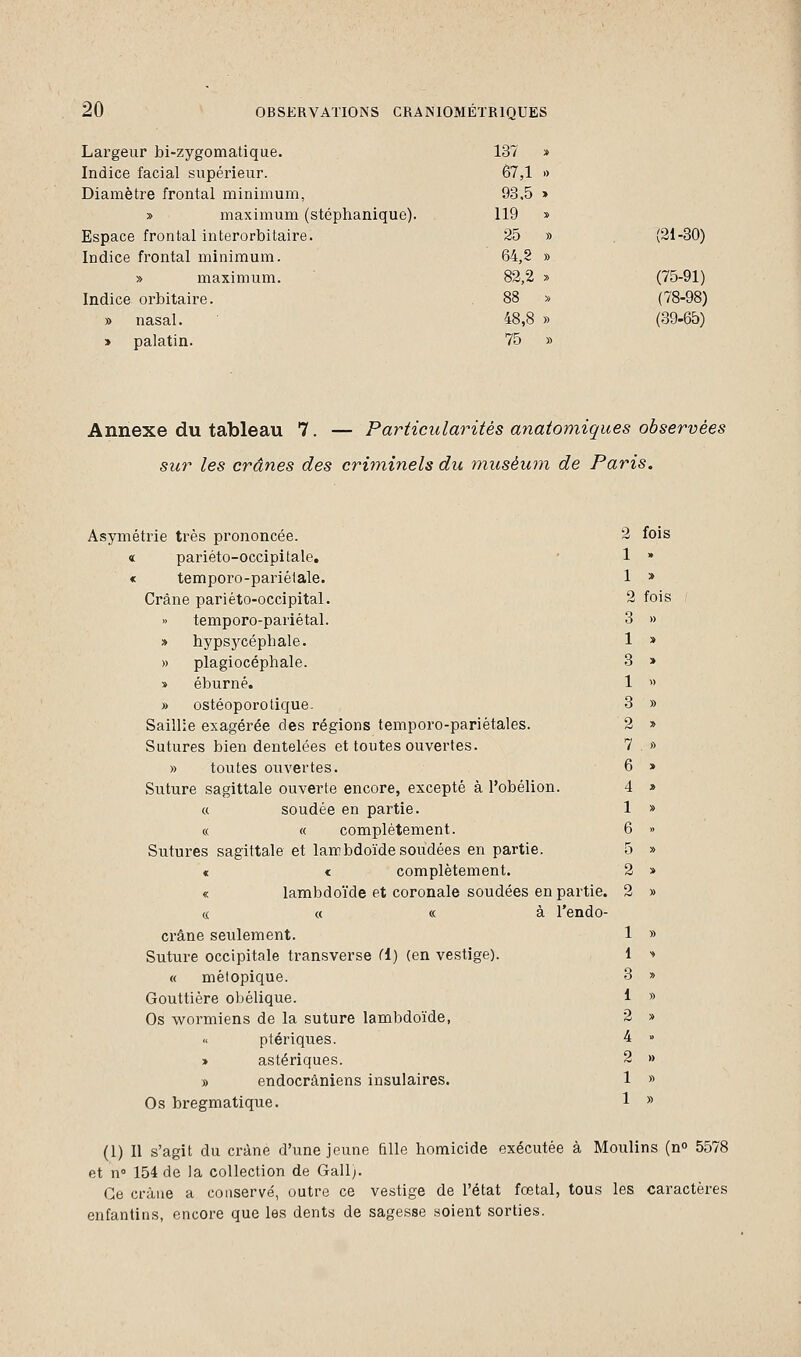 Largeur bi-zygomatique. 137 » Indice facial supérieur. 67,1 » Diamètre frontal minimum, 93,5 » » maximum (stéphanique). 119 » Espace frontal interorbitaire. 25 » (21-30) Indice frontal minimum. 64,2 » » maximum. 82,2 » (75-91) Indice orbitaire. 88 » (78-98) » nasal. 48,8 » (39-65) » palatin. 75 » Annexe du tableau 7. — Particularités anatomiques observées sur les crânes des criminels du muséum de Paris. Asymétrie très prononcée. 2 fois « pari éto-occipi taie. 1 » « temporo-pariétale. 1 » Crâne pariéto-occipital. 2 fois » temporo-pariétal. 3 » •» hypsycéphale. 1 » » plagiocéphale. 3 » » éburné. 1 » » ostéoporo tique. 3 » Saillie exagérée des régions temporo-pariétales. 2 » Sutures bien dentelées et toutes ouvertes. 7 >•> » toutes ouvertes. 6 » Suture sagittale ouverte encore, excepté à Pobélion. 4 » « soudée en partie. 1 » « « complètement. 6 » Sutures sagittale et laœbdoïdesoudées en partie. 5 » « « complètement. 2 » « lambdoïde et coronale soudées en partie. 2 » « « « à l'endo- crâne seulement. 1 » Suture occipitale transverse Cl) (en vestige). 1 s « métopique. 3 » Gouttière obélique. 1 » Os wormiens de la suture lambdoïde, 2 » ptériques. 4 » > astériques. 2 » » endocrâniens insulaires. 1 » Os bregmatique. 1 » (1) Il s'agit du crâne d'une jeune fille homicide exécutée à Moulins (n° 5578 et n° 154 de la collection de Gall;. Ce crâne a conservé, outre ce vestige de l'état fœtal, tous les caractères enfantins, encore que les dents de sagesse soient sorties.