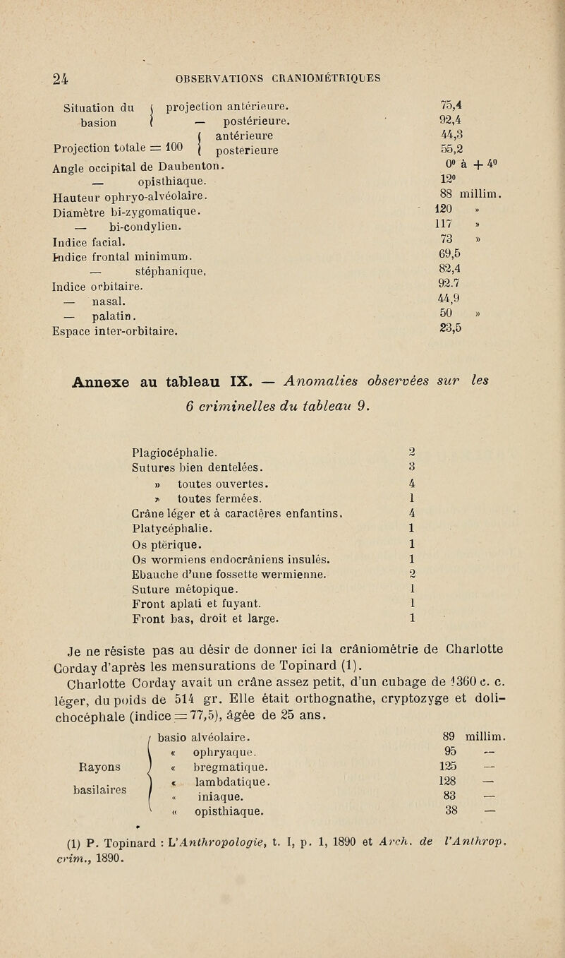 Situation du ( projection antérieure. 75,4 basion ( — postérieure. 92,4 | antérieure 44,3 Projection totale = 100 [ postérieure 55,2 Angle occipital de Daubenton. 0° à + 4 — opistbiaque. 12° Hauteur ophryo-alvéolaire. 88 millim. Diamètre bi-zygomatique. 120 — bi-condylien. 117 » Indice facial. 73 » fndice frontal minimum. 69,5 — stéphanique, 82,4 Indice orbitaire. 92.7 — nasal. 44,9 — palatin. 50 » Espace inter-orbitaire. 23,5 Annexe au tableau IX. — Anomalies observées sur les 6 criminelles du tableau 9. Plagiocéphalie. 2 Sutures bien dentelées. 3 » toutes ouvertes. 4 » toutes fermées. 1 Crâne léger et à caractères enfantins. 4 Platycépbalie. 1 Os pterique. 1 Os wormiens endocrâniens insulés. 1 Ebauche d'une fossette wermienne. 2 Suture métopique. 1 Front aplati et fuyant. 1 Front bas, droit et large. 1 Je ne résiste pas au désir de donner ici la crâniométrie de Charlotte Gorday d'après les mensurations de Topinard (1). Charlotte Corday avait un crâne assez petit, d'un cubage de 4 360 c. c. léger, du poids de 514 gr. Elle était orthognathe, cryptozyge et doli- chocéphale (indice = 77,5), âgée de 25 ans. basio alvéolaire. 89 millim. « ophryaque. 95 — Rayons J « bregmatique. 125 — « lambdatique. 128 — basilaires / . . aQ « îniaque. od — « opisthiaque. 38 — (1) P. Topinard : L'Anthropologie, t. I, p. 1, 1890 et Arch. de l'Anthrop. crim., 1890.