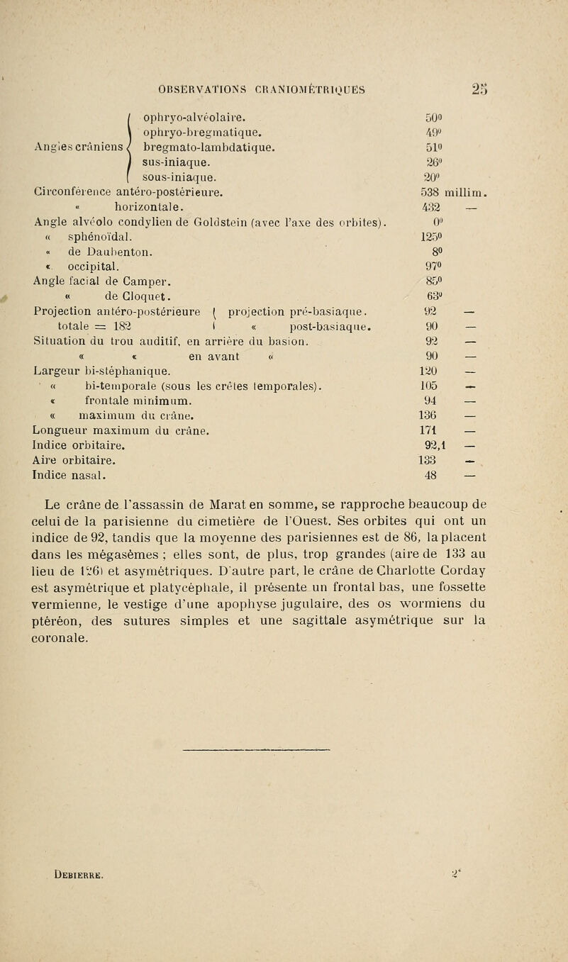 ophryo-alvéolaire. 50 ophryo-bregmatique. 49° Angles crâniens ( bregmato-Iambdatique. 51« sus-iniaque. 26° sous-iniaque. 20° Circonférence antéro-postérieure. 538 millim. horizontale. 432 — Angle alvéolo condylien de Goldstein (avec l'axe des orbites). 0° « sphénoïdal. 125° « de Daubenton. 8° « occipital. 97° Angle facial de Camper. 85° « deCloquet. 63° Projection antéro-postérieure ( projection pré-basiaque. 92 — totale = 182 I « post-basiaque. 90 — Situation du trou auditif, en arrière du basion. 92 — « « en avant « 90 — Largeur bi-stéphanique. 120 — « bi-temporale (sous les crêtes lemporales). 105 — « frontale minimum. 94 — « maximum du crâne. 136 — Longueur maximum du crâne. 171 — Indice orbitaire. 92,1 — Aire orbitaire. 133 — Indice nasal. 48 — Le crâne de l'assassin de Marat en somme, se rapproche beaucoup de celui de la parisienne du cimetière de l'Ouest. Ses orbites qui ont un indice de 92, tandis que la moyenne des parisiennes est de 86, la placent dans les mégasèmes ; elles sont, de plus, trop grandes (aire de 133 au lieu de l'*:6) et asymétriques. D'autre part, le crâne de Charlotte Corday est asymétrique et platycépliale, il présente un frontal bas, une fossette vermienne, le vestige d'une apophyse jugulaire, des os wormiens du ptéréon, des sutures simples et une sagittale asymétrique sur la coronale. Debierre.