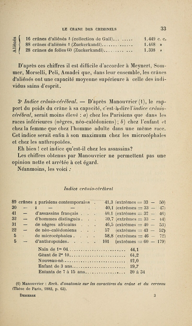 16 crânes d'aliénés S (collection de Gall) 1.449 c. c. 5 \ 88 crânes d'aliénés S (Zuckerkandl) 1.468 » 28 crânes de folles (?) (Zuckerkandl) 1. 338 » D'après ces chiffres il est difficile d'accorder à Meynert, Som- mer, Morselli, Peli, Amadei que, dans leur ensemble, les crânes d'aliénés ont une capacité moyenne supérieure à celle des indi- vidus sains d'esprit. 3* Indice crânio-cérêbral. — D'après Manouvrier (1), le rap- port du poids du crâne à sa capacité, c'est-à-direYindice crânio- cérébral, serait moins élevé : a) chez les Parisiens que dans les races inférieures (nègres, néo-calédoniens); b) chez l'enfant et chez la femme que chez l'homme adulte dans une même race. Cet indice serait enfin à son maximum chez les microcéphales et chez les anthropoïdes. Eh bien ! cet indice qu'est-il chez les assassins? Les chiffres obtenus par Manouvrier ne permettent pas une opinion nette et arrêtée à cet égard. Néanmoins, les voici : Indice crânio-cérêbral 89 crânes s parisiens contemporains . 41,3 (extrêmes = 33 — 50) 30 — ? — — . . 40,1 (extrêmes = 33 — 47) 41 — d'assassins français ... 40,1 (extrêmes =z 32 — 46) 32 — d'hommes distingués. . . 39,7 (extrêmes = 33 — 44) 31 — de nègres africains . . . 46,5 (extrêmes = 40 — 53) 22 — de néo-calédoniens ... 57 (extrêmes = 43 — 52) 5 • de microcéphales .... 58,8 (extrêmes — 46 — 72) 5 — d'anthropoïdes 101 (extrêmes = 60 — 179) Nain de lm 04 44,1 Géant de 2 10 64,2 Nouveau-né 12,0 Enfant de 3 ans 19,7 Enfants de 7 à 15 ans 20 à 34 (1) Manouvrier : Rech. d'anatomie sur les caractères du crâne et du cerveau (Thèse de Paris, 1882, p. 63). Debierre 3