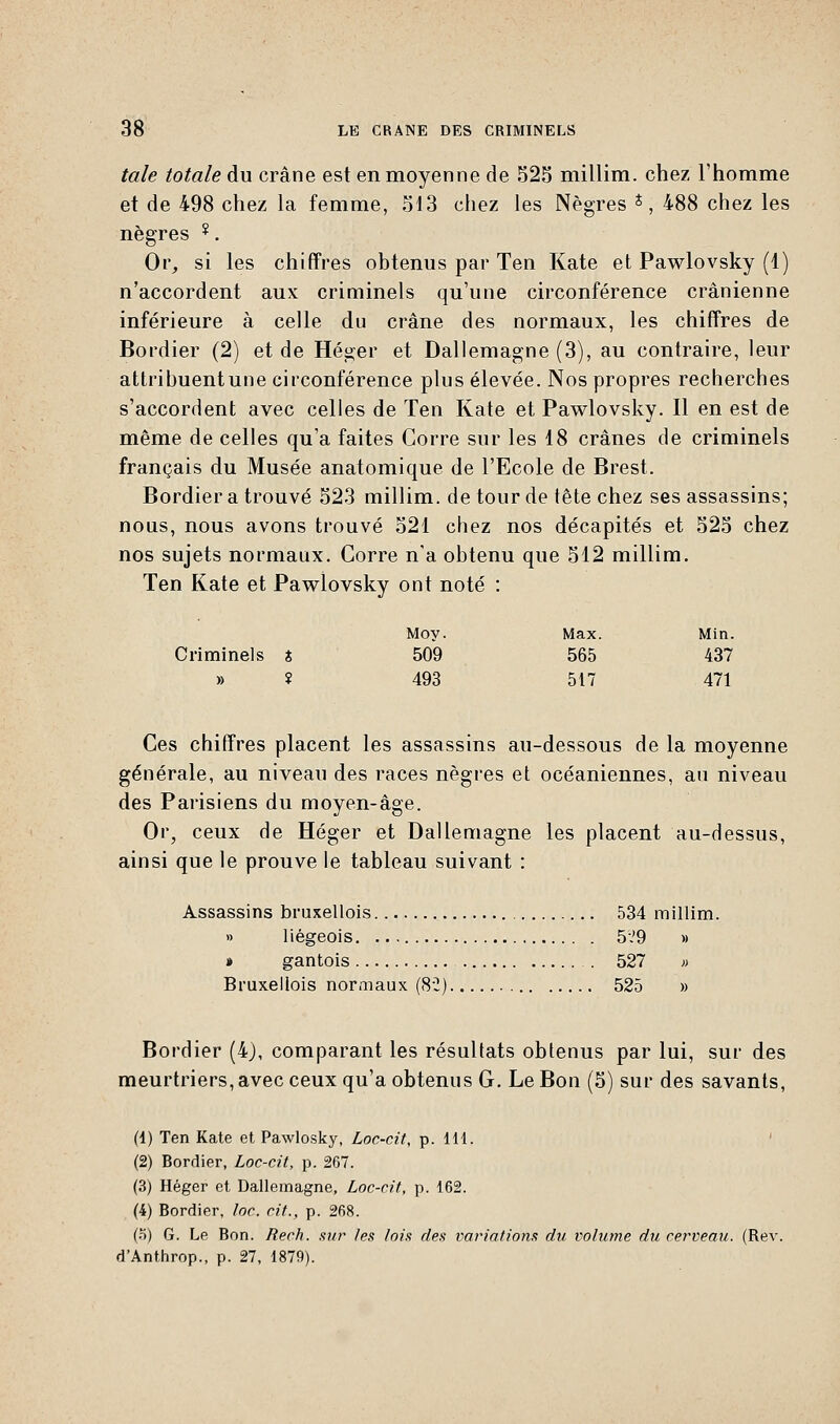 taie totale du crâne est en moyenne de 525 millim. chez l'homme et de 498 chez la femme, 513 chez les Nègres J, 488 chez les nègres ?. Or, si les chiffres obtenus par Ten Kate et Pawlovsky (1) n'accordent aux criminels qu'une circonférence crânienne inférieure à celle du crâne des normaux, les chiffres de Bordier (2) et de Héger et Dallemagne (3), au contraire, leur attribuentune circonférence plus élevée. Nos propres recherches s'accordent avec celles de Ten Kate et Pawlovsky. Il en est de même de celles qu'a faites Gorre sur les 18 crânes de criminels français du Musée anatomique de l'Ecole de Brest. Bordier a trouvé 523 millim. de tour de tête chez ses assassins; nous, nous avons trouvé 521 chez nos décapités et 525 chez nos sujets normaux. Corre n'a obtenu que 512 millim. Ten Kate et Pawlovsky ont noté : Moy. Max. Min. Criminels t 509 565 437 » ? 493 517 471 Ces chiffres placent les assassins au-dessous de la moyenne générale, au niveau des races nègres et océaniennes, au niveau des Parisiens du moyen-âge. Or, ceux de Héger et Dallemagne les placent au-dessus, ainsi que le prouve le tableau suivant : Assassins bruxellois 534 millim. » liégeois. 5;'9 » » gantois 527 » Bruxellois normaux (82) 525 » Bordier (4), comparant les résultats obtenus par lui, sur des meurtriers, avec ceux qu'a obtenus G. Le Bon (5) sur des savants, (1) Ten Kate et Pawlosky, Loc-cit, p. 111. (2) Bordier, Loc-cit, p. 267. (3) Héger et Dallemagne, Loc-cit, p. 162. (4) Bordier, loc. cit., p. 268. (o) G. Le Bon. Rech. sur tes lois des variations du volume du cerveau. (Rev. d'Anthrop., p. 27, 1879).