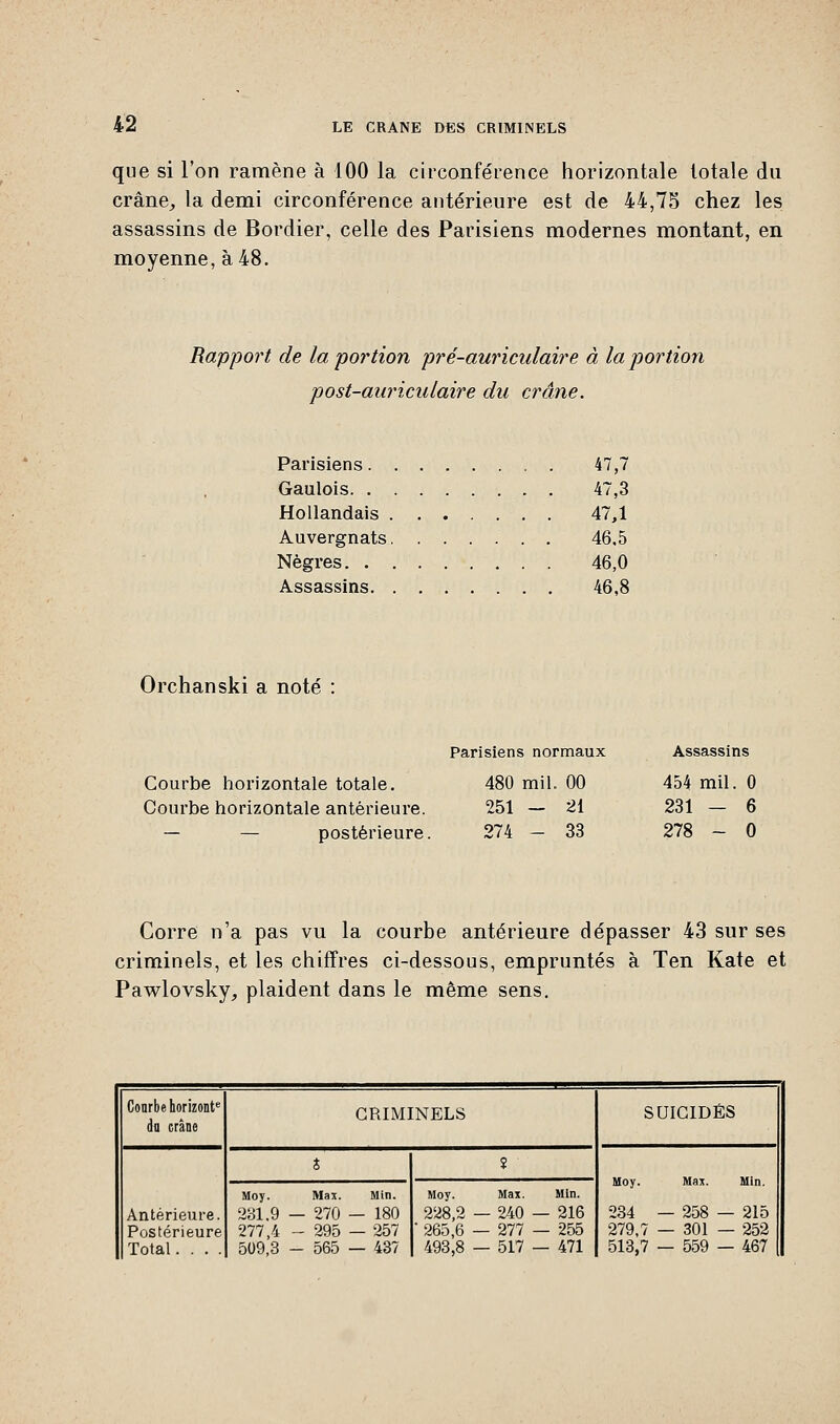 que si l'on ramène à 100 la circonférence horizontale totale du crâne, la demi circonférence antérieure est de 44,75 chez les assassins de Bordier, celle des Parisiens modernes montant, en moyenne, à 48. Rapport de la portion pré-auriculaire à la portion post-auriculaire du crâne. Parisiens 47,7 Gaulois 47,3 Hollandais 47,1 Auvergnats . 46.5 Nègres 46,0 Assassins 46,8 Orchanski a noté Parisiens normaux Assassii 1S Courbe horizontale totale. Courbe horizontale antérieure. — — postérieure. 480 mil. 00 251 - 21 274 - 33 454 mil. 231 - 278 - 0 6 0 Gorre n'a pas vu la courbe antérieure dépasser 43 sur ses criminels, et les chiffres ci-dessous, empruntés à Ten Kate et Pawlovsky, plaident dans le même sens. Courbe horizont6 du crâne CRIMINELS SUICIDÉS Antérieure. Postérieure Total. . . . J ? Moy. Max. Min. 234 — 258 — 215 279,7 — 301 — 252 513,7 — 559 — 467 Moy. 231.9 277,4 509,3 Max. Min. — 270 — 180 ... 295 — 257 - 565 — 437 Moy. 228,2 * 265,6 493,8 Max. — 240 — 277 — 517 Min. — 216 — 255 — 471