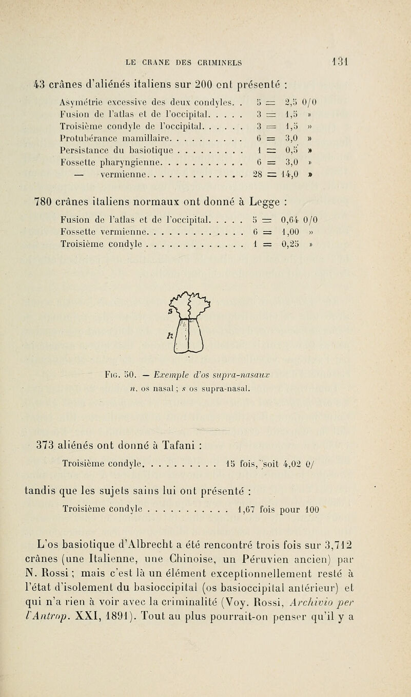 43 crânes d'aliénés italiens sur 200 ont présenté : Asymétrie excessive des deux condyles. . 5 = 2,5 0/0 Fusion de l'atlas et de l'occipital 3 = 1,5 » Troisième condyle de l'occipital 3 = 1,5 » Protubérance mamillaire 6 = 3,0 » Persistance du basiotique 1 = 0,5 » Fossette pharyngienne 6 = 3,0 » — vermienne 28 = 14,0 » 780 crânes italiens normaux ont donné à Legge : Fusion de l'atlas et de l'occipital 5 = 0,64 0/0 Fossette vermienne 6 = 1,00 » Troisième condyle 1 = 0,25 » Fig. 50. — Exemple d'os supra-nasaux n, os nasal ; s os supra-nasal. 373 aliénés ont donné à Tafani : Troisième condyle 15 fois,soit 4,02 0/ tandis que les sujets sains lui ont présenté : Troisième condyle 1,67 fois pour 100 L'os basiotique d'Albrecht a été rencontré trois fois sur 3,712 crânes (une Italienne, une Chinoise, un Péruvien ancien) par N. Rossi ; mais c'est là un élément exceptionnellement resté à l'état d'isolement du basioccipital (os basioccipital antérieur) et qui n'a rien à voir avec la criminalité (Voy. Rossi, Archivio per lAntrop. XXI, 1891). Tout au plus pourrait-on penser qu'il y a