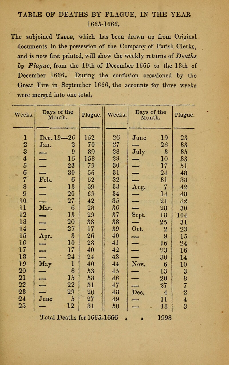 TABLE OF DEATHS BY PLAGUE, IN THE YEAR 1665-1666. The subjoined Table, which has been drawn up from Original documents in the possession of the Company of Parish Clerks, and is now first printed, will show the weekly returns of Deaths by Plague, from the 19th of December 1665 to the 18th of December 1666. During the coufusion occasioned by the Great Fire in September 1666, tbe accounts for three weeks were merged into one total. Weeks 1 2 3 4 5 6 7 8 9 10 31 12 13 14 15 16 17 18 19 20 21 22 23 24 25 Days of the Month. Dec. Jan. Feb. Mar. Apr. May June 19—26 2 9 16 23 30 6 13 20 27 6 13 20 27 3 10 17 24 1 8 15 22 29 5 12 Plague. Weeks. 152 26 70 27 89 28 158 29 79 30 56 31 52 32 59 33 69 34 42 35 28 36 29 37 33 38 17 39 26 40 28 41 40 42 24 43 40 44 53 45 58 46 31 47 20 48 27 49 31 50 Days of the Month. June July Aug. Sept. Oct. Nov. Dec. Total Deaths for 1665-1666 , 19 26 3 10 17 24 31 7 14 21 28 18 25 2 9 16 23 30 6 13 20 27 4 11 18 1998 Plague. 23 33 35 33 51 48 38 42 48 42 30 104 31 23 15 24 16 14 10 3 8 7 2 4 3