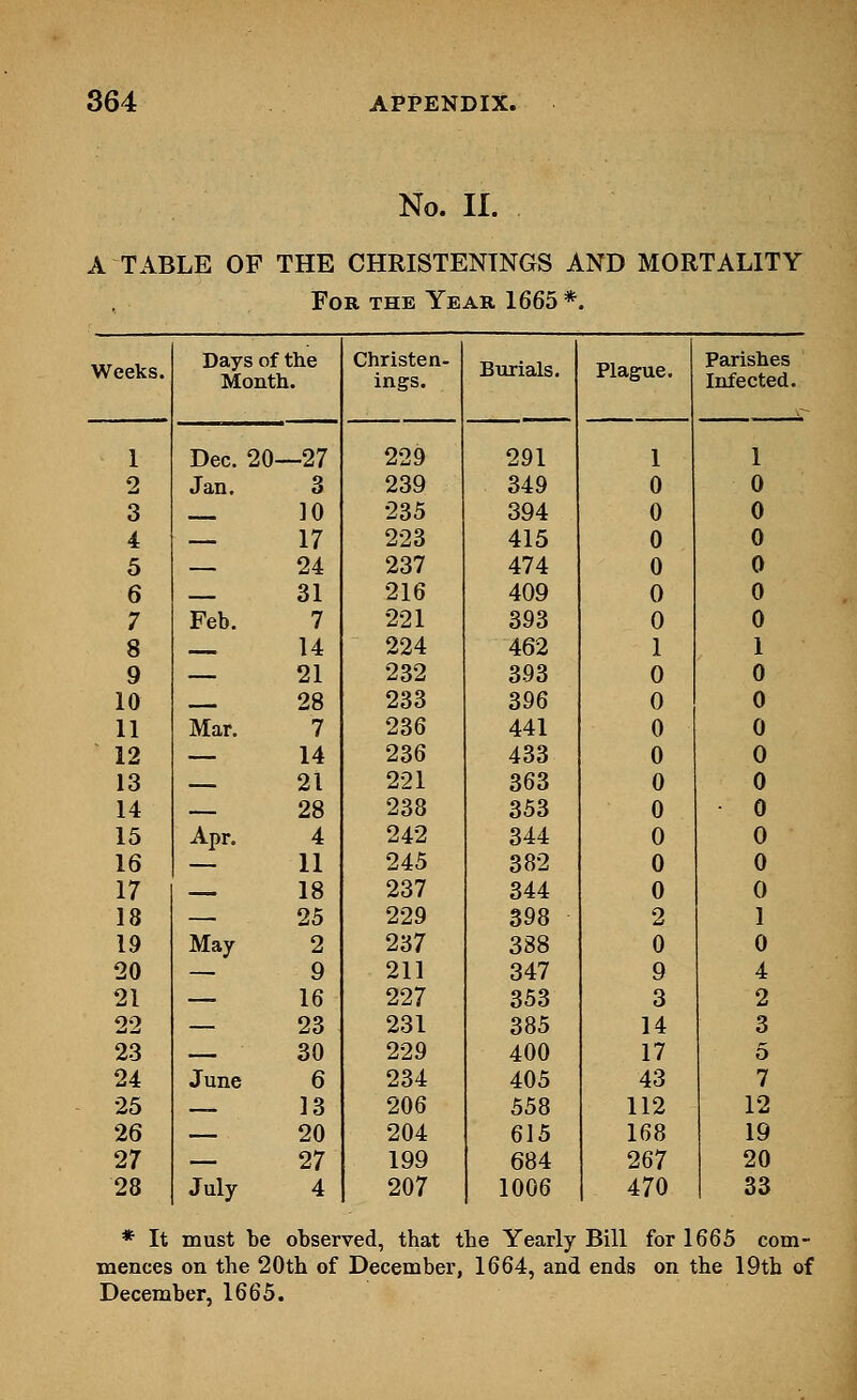No. II. A TABLE OF THE CHRISTENINGS AND MORTALITY For the Year 1665 *. Weeks. Days of the Month. Christen- ings. Burials. Plague. Parishes Infected. 1 Dec. 20—27 229 291 1 1 2 Jan. 3 239 349 0 0 3 _ 10 235 394 0 0 4 — 17 223 415 0 0 5 — 24 237 474 0 0 6 — 31 216 409 0 0 7 Feb. 7 221 393 0 0 8 — 14 224 462 1 1 9 — 21 232 393 0 0 10 — 28 233 396 0 0 11 Mar. 7 236 441 0 0 12 — 14 236 433 0 0 13 — 21 221 363 0 0 14 — 28 238 353 0 0 15 Apr. 4 242 344 0 0 16 — 11 245 382 0 0 17 — 18 237 344 0 0 18 — 25 229 398 2 1 19 May 2 237 388 0 0 20 — 9 211 347 9 4 21 — 16 227 353 3 2 22 — 23 231 385 14 3 23 — 30 229 400 17 5 24 June 6 234 405 43 7 25 — 13 206 558 112 12 26 — 20 204 615 168 19 27 — 27 199 684 267 20 28 July 4 207 1006 470 33 * It must be observed, that the Yearly Bill for 1665 com- mences on the 20th of December, 1664, and ends on the 19th of December, 1665.