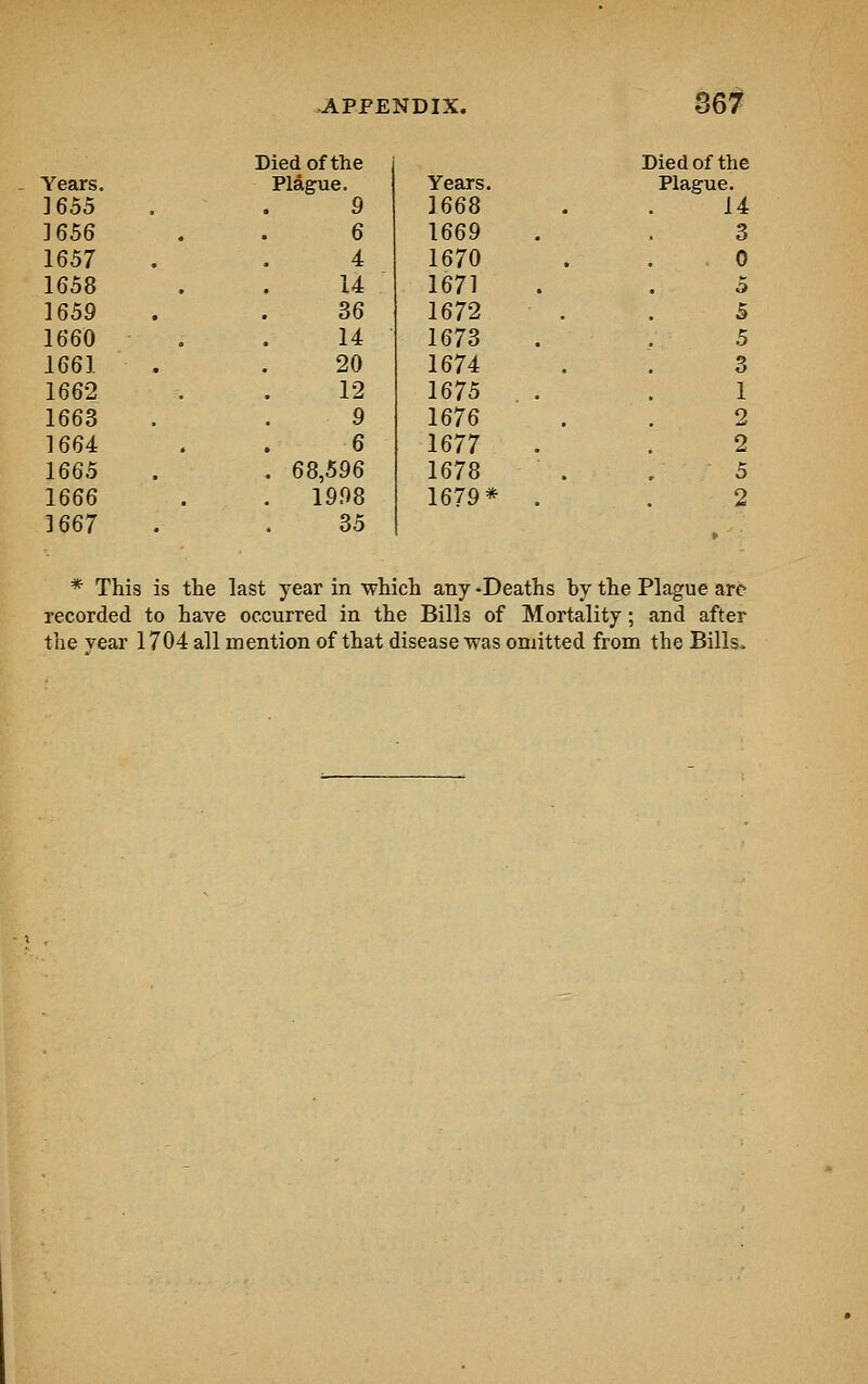 Years. 1655 1656 1657 1658 1659 1660 1661 1662 1663 1664 1665 1666 1667 Arr £j NU1A. Died of the Plague. Years. 9 1668 6 1669 4 1670 14 1671 36 1672 14 1673 20 1674 12 1675 9 1676 6 1677 . 68,596 1678 . 1998 1679* 35 367 Died of the Plague. 14 3 0 5 5 5 3 1 2 2 5 2 * This is the last year in which any -Deaths by the Plague arc recorded to have occurred in the Bills of Mortality; and after the year 1704 all mention of that disease was omitted from the Bills.
