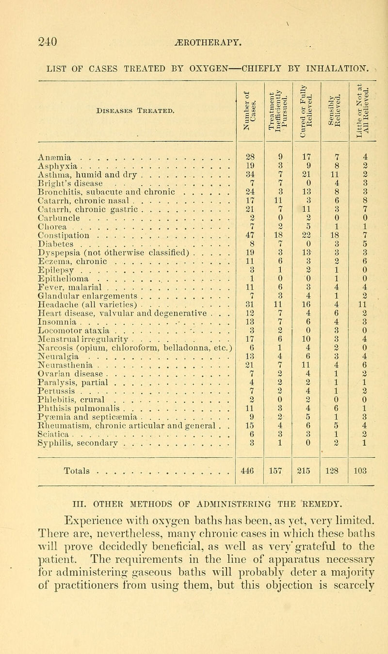 LIST OF CASES TREATED BY OXYGEN CHIEFLY BY INHALATION. Diseases Treated, Ansemia Asphyxia Asthma, humid and dry ........... Bright's disease Broncliitis, subacute and chronic Catarrh, chronic nasal Catarrli, chronic gastric Carbuncle Chorea Constipation Diabetes Dyspepsia (not otherwise classified) ..... Eczema, chronic Epilepsy Epithelioma • Fever, malarial Glandular enlargements Headache (all varieties) Heart disease, valvular and degenerative . . . Insomnia ■ Locomotor ataxia . ' Menstrual irregularity Narcosis (opium, chloroform, belladonna, etc.) Neuralgia Neurasthenia Ovarian disease Paralysis, partial .............. Pertussis Phlebitis, crural Phthisis pulmonalis Pysemia and septicyBuiia Rheumatism, chronic articular and general . , Sciatica Syphilis, secondary Totals ^ CO go 28 19 34 7 24 17 21 2 7 47 8 19 11 3 1 11 7 31 12 13 3 17 6 13 21 7 4 7 2 11 9 15 6 3 446 +J O CO 3 7 7 3 11 7 0 2 18 7 3 6 1 0 6 3 11 7 7 2 6 1 4 7 2 2 2 0 3 2 4 3 1 15^; ^ > 6 17 9 21 0 13 3 11 2 5 22 0 13 3 2 0 3 4 16 4 6 0 10 4 6 11 4 2 4 2 4 5 6 3 0 215 11 4 0 1 18 3 3 2 1 1 4 1 4 6 4 3 3 2 3 4 1 1 1 0 6 1 5 1 2 128 4 2 2 3 3 8 7 0 1 7 5 3 6 0 0 4 2 11 2 3 0 4 0 4 6 2 1 2 0 1 3 4 2 1 103 III. OTHER METHODS OF ADMINISTERING THE REMEDY. Experience with oxygen baths has been, as yet, very Hraited. There are, nevertheless, many chronic cases in which these baths will prove decidedly beneficial, as well as very* grateful to the patient. The requirements in the line of apparatus necessary for administering gaseous baths will probably deter a majority of practitioners from using them, but this objection is scarcely