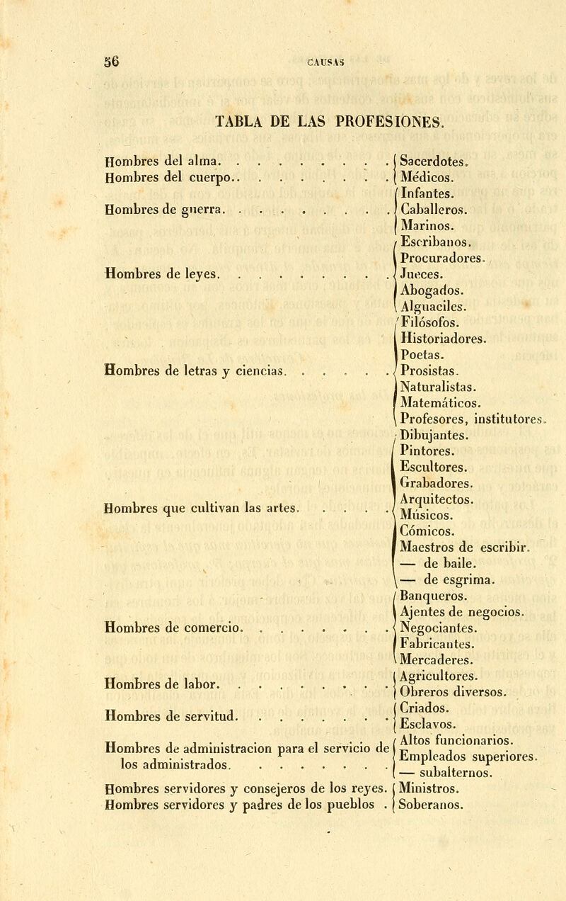 TABLA DE LAS PROFESIONES. Hombres del aima . . ( Sacerdotes, Hombres del cuerpo . [Médicos. ! Infantes. Caballeros. Marinos. Escribanos. i Procuradores. Hombres de leyes /Jueces. I Abogados. Alguaciles. 'Filosofos. Historiadores. jPoetas. Hombres de letras y ciencias /Prosistas. Naturalistas. Matemâticos. Profesores, institutores. Dibujantes. Pintores. Escul tores. Grabadores. , Arquitectos. Hombres que cultivan las artes \ Miïs'cos Comicos. Maestros de escribir. — de baile. ,— de esgrima. Banqueros. Ajentes de negocios. Négociantes. Fabricantes. Mercaderes. 1 Agricultures. | Obreros diversos. ( Criados. ( Esclavos. H, j i • • . • i • • j /Altos funcionarios. ombres de admuustracion para el servicio de \17 , , , , . . . , r ( ilmpleados supenores. los admimstrados j i f. r I — subalternes. Hombres servidores y consejeros de los reyes. j Ministros. Hombres servidores y padres de los pueblos . j Soberanos. Hombres de comercio. Hombres de labor. Hombres de servitud.