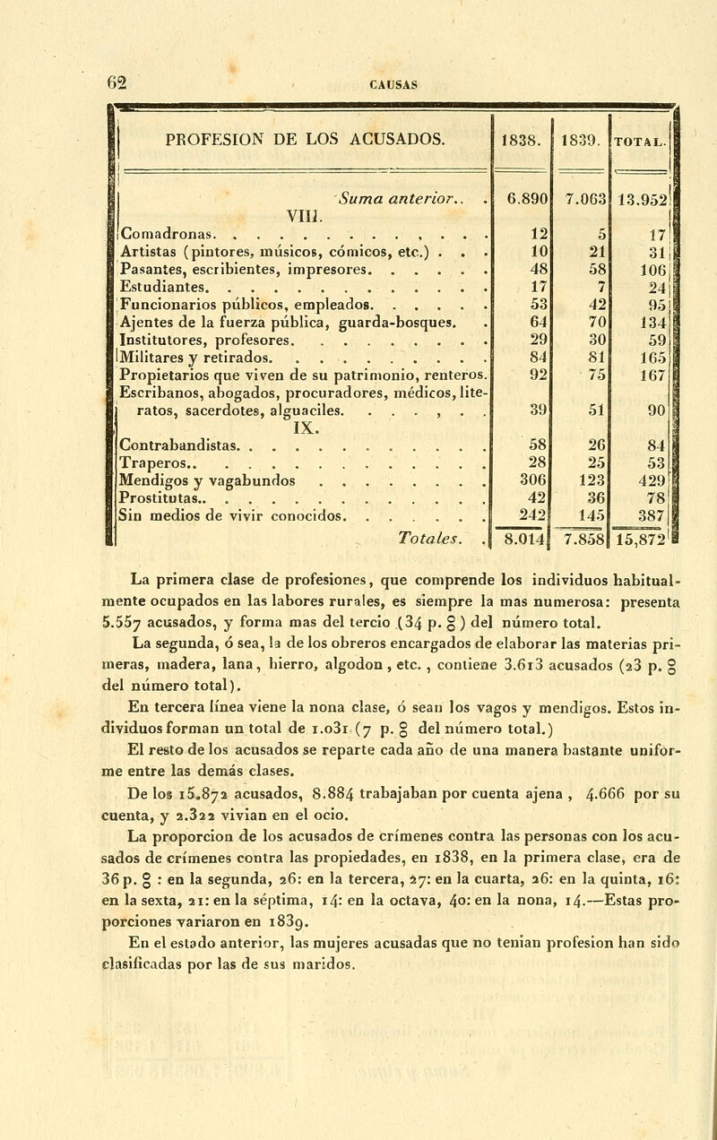 PROFESION DE LOS ACUSADOS. Suma anterior.. VIII. Comadronas , Artistas (pintores, îniisicos, comicos, etc.) . Pasantes, escribientes, impresores Estudiantes Funcionarios piiblicos, empleados Ajentes de la fuerza pûblica, guarda-bosques. Institutores, profesores Militares y retirados. . Propietarios que viven de su patrimonio, renteros Escribanos, abogados, procuradores, médicos,lite ratos, sacerdotes, alguaciles. , . IX. Contrabandistas Traperos Mendigos y vagabundos Prostitutas Sin medios de vivir conocidos Totales. 1838. 1839. 6.890 7.063 12 5 10 21 48 58 17 7 53 42 64 70 29 30 84 81 92 75 39 51 58 26 28 25 306 123 42 36 242 145 7.858| 8.014 13.952 17 31 106 24! 95 134 59 165 167 90 84 53 429 78 j 3871 S7«)l La primera clase de profesiones, que comprende los individuos habituai- mente ocupados en las labores rurales, es siempre la mas numerosa: présenta 5.557 acusados, y forma mas del tercio (34 p. § ) del numéro total. La segunda, 6 sea, la de los obreros encargados de elaborar las materias pri- meras, madera, lana, hierro, algodon, etc. , contiene 3.6i3 acusados (23 p. § del numéro total). En tercera linea viene la nona clase, 6 sean los vagos y mendigos. Estos in- dividuos forman un total de r.o3i (7 p. § del numéro total.) El resto de los acusados se reparte cada ano de una manera bastante unifor- me entre las demés clases. De los 15.872 acusados, 8.884 trabajaban por cuenta ajena , 4-666 por su cuenta, y 2.32 2 vivian en el ocio. La proporcion de los acusados de crimenes contra las personas con los acu- sados de crimenes contra las propiedades, en i838, en la primera clase, era de 36 p. § : en la segunda, 26: en la tercera, 27: en la cuarta, 26: en la quinta, 16: en la sexta, ai: en la séptima, 14: en la octava, /\o: en la nona, 14.—Estas pro- porciones variaron en i83g. En el estado anterior, las mujeres acusadas que no tenian profesion han sido clasificadas por las de sus maridos.