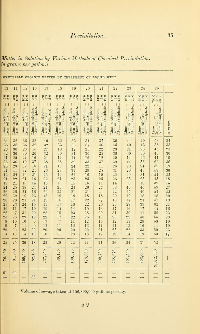 Matter in Solution by Various Methods of Chemical Precipitation, in grains per gallon.) OXIDISABLE ORGANIC MATTER BY TREATMENT OP LIQUID'WITH 13 14 oc ib b 15 © o 6 6 16 17 18 19 poo c- i-i ia 20 21 22 23 24 25 oo oo ia ib poo ib iio ib pop o o o 6 cn b poo t* CO © pop ib co b op p CP'OO CN !M pop OrH> poo b o o o c o t- M O d o '£ v 5 * •sf a  .9 - 34 d o 5* = -d .S g h13 a o ca p, .2.3 +i ft 11 5.3 0) d 33 .2 o d t; h r-j 2 US M p/JJ ■91 3 2 H S .a ? a § | 3 .2 p< 5 OS's oA So 5 = 5 B *° 3 2g3 3h<! i 1 5 OS'S o,d E 25<3 ■Sg.g S fl 3 ^H<1 1 1 5 s33 f! p a 2 e S 33«! 0 g 1 5 3 3 ® ^ S 01 § 1 ■s 2 p< ■sfl ® Z i agj co : S • „,■£! -2 ^ 5tf : r 5 ill : 5 'S % : c3 3 •.a So : 3.9 2 d a a 55 a> ■ 3 ',£ ft : Sg : p5 a) °° a ag| 3h<! ba > 36 36 40 32 32 34 37 39 44 49 53 34 36 38 36 32 32 33 36 67 46 45 40 43 58 33 28 30 28 15 27 19 17 25 22 23 21 28 45 23 32 36 30 26 32 30 31 30 25 36 30 30 45 30 21 25 24 16 24 14 14 16 12 29 14 26 41 19 36 36 40 37 38 38 39 33 37 39 44 55 62 36 2;) 2S 32 16 21 19 24 22 11 26 20 24 59 19 37 41 32 24 26 28 32 29 25 31 28 43 59 30 42 25 26 21 26 19 21 16 19 22 29 31 54 22 21 22 21 16 22 21 25 25 25 26 25 25 45 18 19 21 16 14 15 13 15 16 11 14 8 18 39 15 24 25 38 24 24 25 24 26 27 38 40 46 59 27 26 25 24 16 22 25 21 21 24 22 25 40 54 22 22 32 19 23 18 19 19 18 18 20 19 18 48 20 20 20 21 21 19 16 17 22 27 19 17 21 47 19 2-i 23 24 15 19 17 18 22 26 25 28 39 62 21 20 11 17 10 19 15 14 15 13 17 16 17 45 16 2(5 27 31 20 23 18 23 28 29 31 30 41 58 23 2.3 26 29 19 22 17 22 26 18 29 29 40 55 20 8 10 10 0 7 7 11 12 13 12 13 29 58 10 9 7 11 0 12 11 12 13 14 11 13 16 44 10 26 22 23 22 20 20 20 22 21 25 22 33 59 23 14 25 o >D ■■o so 13 25 14 30 o © lO oT o 10 18 10 11 28 18 12 12 14 19 50 17 22 20 CM CO 22 24 21 26 24 31 52 — o ■Q CN 03 lO oo o ON co o o o co co o 1^ © © «5 01 co so OS o o o o o © co o co o o IC of CO 1 61 69 o i 33 i Volume of sewage taken at 156,800,000 gallons per clay. d2