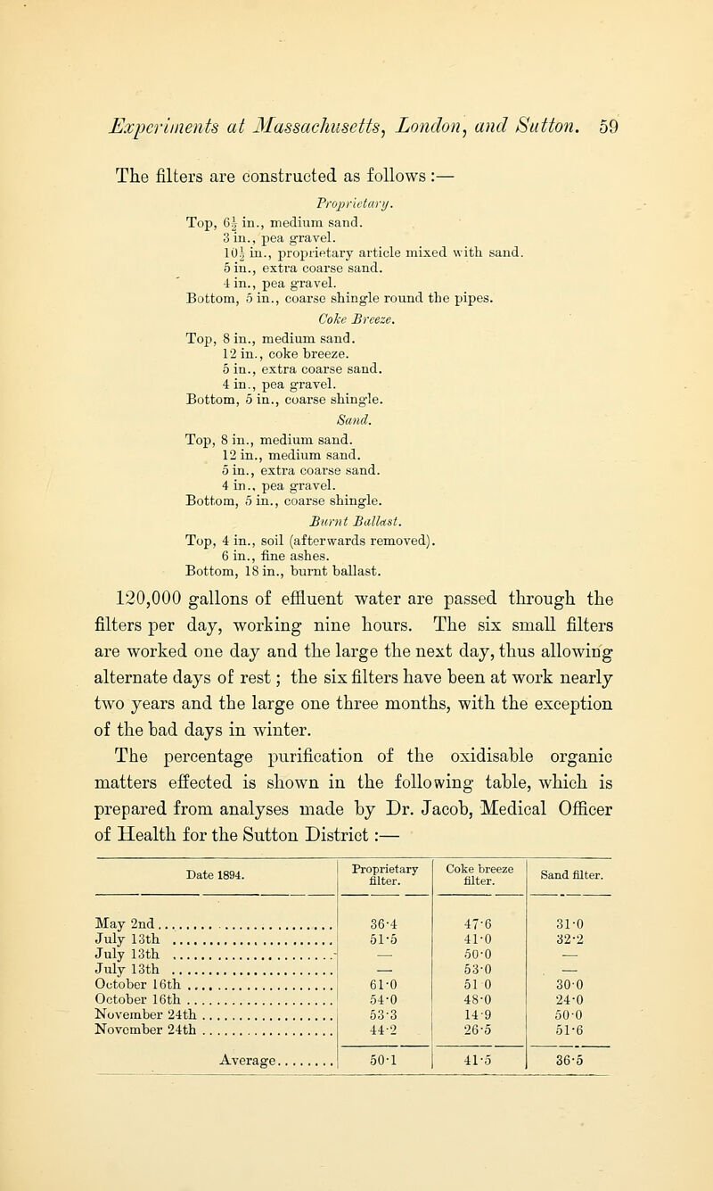 The filters are constructed as follows :— Proprietary. Top, 6g in., medium sand. 3 in., pea gravel. 10g in., proprietary article mixed with sand. 5 in., extra coarse sand. 4 in., pea gravel. Bottom, 5 in., coarse shingle round the pipes. Coke Breeze. Top, 8 in., medium sand. 12 in., coke breeze. 5 in., extra coarse sand. 4 in., pea gravel. Bottom, oin., coarse shing-le. Sand. Top, 8 in., medium sand. 12 in., medium sand. oin., extra coarse sand. 4 in., pea gravel. Bottom, 5 in., coarse shingle. Burnt Ballast. Top, 4 in., soil (afterwards removed). 6 in., fine ashes. Bottom, 18 in., burnt ballast. 120,000 gallons of effluent water are passed through the filters per day, working nine hours. The six small filters are worked one day and the large the next day, thus allowing alternate days of rest; the six filters have been at work nearly two years and the large one three months, with the exception of the bad days in winter. The percentage purification of the oxidisable organic matters effected is shown in the following table, which is prepared from analyses made by Dr. Jacob, Medical Officer of Health for the Sutton District:— Date 1894. May 2nd July 13th July 13th July 13th October 16th .. October 16th .. November 24th November 24th Average. Proprietary filter. 36-4 51-5 61-0 54-0 53-3 44-2 50-1 Coke breeze filter. 47 6 41 0 50 0 53 0 51 0 48 0 14 9 .26-5 41 5 Sand filter. 31-0 32-2 30-0 24-0 50-0 51-6 36-5
