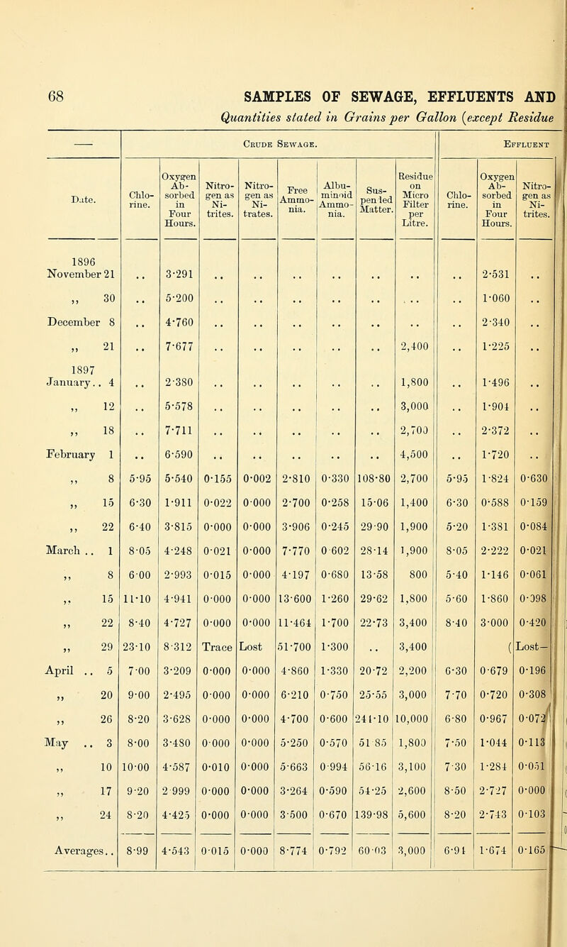 Quantities stated in Grains per Gallon {except Residue — Crude Sewage. Effluent Date. Chlo- rine. Oxygen Ab- sorbed in Four Hours. Nitro- gen as Ni- trites. Nitro- gen as Ni- trates. Free Ammo- nia. Albu- minoid Ammo- nia. Sus- pended Matter. Residue on Micro Filter per Litre. Chlo- rine. Oxygen Ab- sorbed in Four Hours. Nitro- 1 gen as Ni- 1 trites. 1896 November 21 3-291 •• •• 2-531 ,, 30 5-200 1-060 December 8 4-760 2-340 21 7-677 2,400 1-225 1897 January.. 4 2-380 1,800 1-496 12 5-578 .. 3,000 1-904 18 7-711 2,700 2-372 February 1 6-590 •• 4,500 1-720 8 5-95 5-540 0-155 0-002 2-810 0-330 108-80 2,700 5-95 1-824 0-630 : 15 6-30 1-911 0-022 0000 2-700 0-258 15-06 1,400 6-30 0-588 0-159 „ 22 6-40 3-815 o-ooo 0-000 3-906 0-245 29-90 1,900 5-20 1-381 0-084 March .. 1 8-05 4-248 0-021 o-ooo 7-770 0602 28-14 1,900 8-05 2-222 0-021 8 600 2-993 0-015 o-ooo 4-197 0-680 13-58 800 5-40 1-146 0-061 15 11-10 4-941 o-ooo o-ooo 13-600 1-260 29-62 1,800 5-60 1-860 0-398 ; 22 8-40 4-727 0-000 o-ooo 11-464 1-700 22-73 3,400 8-40 3-000 0-420 | 29 23-10 8-312 Trace Lost 51-700 1-300 3,400 ( Lost— April .. 5 7-00 3-209 0-000 o-ooo 4-860 1-330 20-72 2,200 6-30 0-679 0-196 20 9-00 2-495 o-ooo o-ooo 6-210 0-750 25-55 3,000 7-70 0-720 0-308 i „ 26 8-20 3-628 0-000 o-ooo 4-700 0-600 241-10 10,000 6-80 0-967 0-072 May .. 3 8-00 3-480 0000 o-ooo 5-250 0-570 51 85 1,800 7-50 1-044 0-113 10 10-00 4-587 0-010 o-ooo 5-663 0-994 56-16 3,100 7-30 1-284 0-051 17 9-20 2999 0-000 o-ooo 3-264 0-590 54-25 2,600 8-50 2-727 o-ooo 24 8-20 8-99 4-425 0-000 o-ooo 3-500 0-670 139-98 5,600 8-20 2-743 0-103 Averages.. 4-543 0015 o-ooo 8-774 0-792 60-03 3,000 6-91 1-674 0-165 -