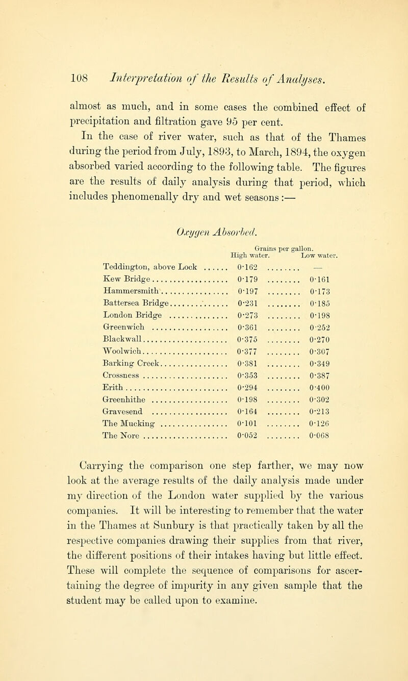 almost as much, and in some cases the combined effect of precipitation and filtration gave 95 per cent. In the case of river water, such as that of the Thames during the period from July, 1893, to March, 1894, the oxygen absorbed varied according to the following table. The figures are the results of daily analysis during that period, which includes phenomenally dry and wet seasons :— Oxygen Absorbed. Grains per gallon. High water. Low water. Teddington, above Lock 0 Kew Bridge 0 Hammersmith 0 Battersea Bridge 0 London Bridge 0 Greenwich 0 Blackwall 0 Woolwich 0 Barking Creek 0 Crossness 0 Erith 0 Greenhithe 0 Gravesend 0 The Mucking 0 The Nore 0 162 — 179 0-161 197 0-173 231 0-185 273 0-198 361 0-252 375 0-270 377 0-307 381 0-349 353 0-387 294 0-400 198 0-302 164 0-213 101 0-126 052 0-068 Carrying the comparison one step farther, we may now look at the average results of the daily analysis made under my direction of the London water supplied by the various companies. It will be interesting to remember that the water in the Thames at Sunbury is that practically taken by all the respective companies drawing their supplies from that river, the different positions of their intakes having but little effect. These will complete the sequence of comparisons for ascer- taining the degree of impurity in any given sample that the student may be called upon to examine.