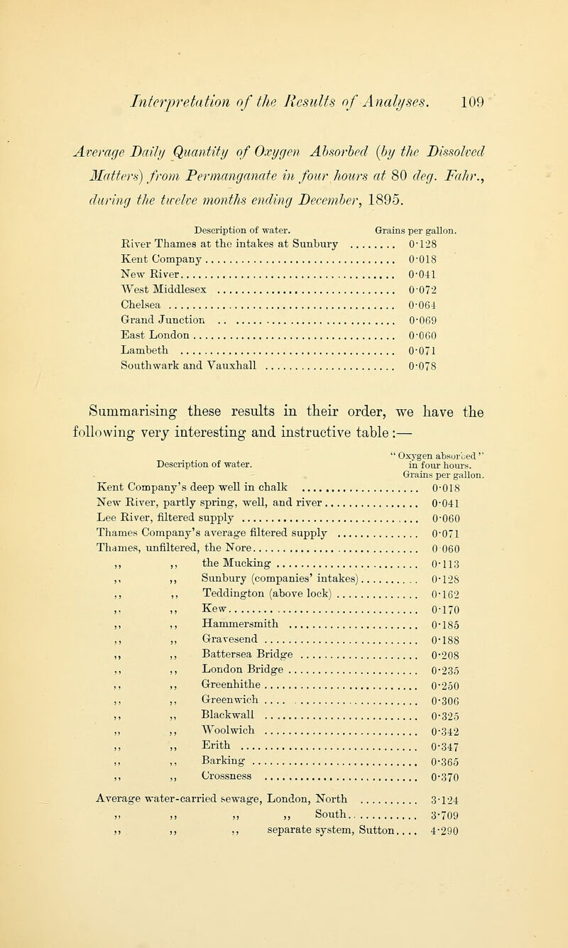 Average Daily Quantity of Oxygen Absorbed (by the Dissolved Matters) from Permanganate in four hours at 80 deg. Fahr., during the twelve months ending December, 1895. Description of water. Grains per gallon. River Thames at the intakes at Sunbury 0-128 Kent Company 0-018 New River 0-041 West Middlesex 0-072 Chelsea 0-064 Grand Junction 0-069 East London 0-060 Lambeth 0-071 Southwark and Vauxhall 0-078 Summarising these results in their order, we have the following very interesting and instructive table :— Description of water.  Oxygen absorbed  in four hours. Grains per gallon. Kent Company's deep well in chalk 0 New River, partly spring, well, and river 0 Lee River, filtered supply 0 Thames Company's average filtered supply 0 Thames, unfiltered, the Nore 0 the Mucking 0 Sunbury (companies' intakes) 0 Teddington (above lock) 0 Kew 0 Hammersmith 0 G-ravesend 0 Battersea Bridge 0 London Bridge 0 Greenhithe 0 Greenwich 0 Blackwall 0 Woolwich 0 Erith 0 Barking 0 Crossness 0 Average water-carried sewage, London, North 3 ,, ,, South 3 ,, separate system, Sutton.... 4 018 041 060 071 060 113 128 162 170 185 188 208 235 250 306 325 342 347 365 370 124 709 290