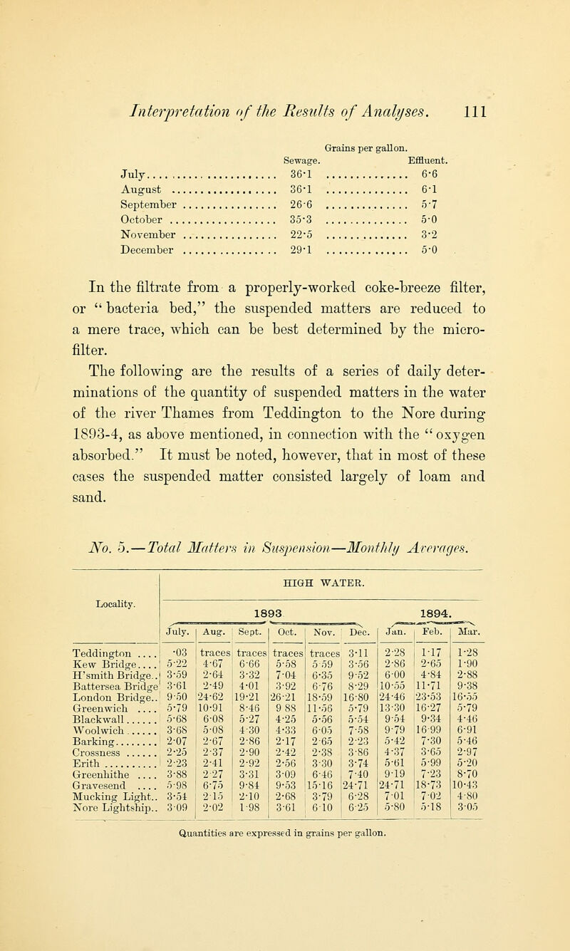 Grains per gallon. Sewage. Effluent. July 36-1 6-6 August 36-1 6-1 September 26-6 5'7 October 35-3 5-0 November 22-5 3-2 December 29-1 5-0 In the nitrate from a properly-worked coke-breeze filter, or  bacteria bed, the suspended matters are reduced to a mere trace, which can be best determined by the micro- filter. The following are the results of a series of daily deter- minations of the quantity of suspended matters in the water of the river Thames from Teddington to the Nore during 1893-4, as above mentioned, in connection with the  oxygen absorbed. It must be noted, however, that in most of these cases the suspended matter consisted largely of loam and sand. No. 5.—Total Matters in Suspension—Monthly Averages. HIGH WATER. Locality. 1893 1894 iir. July. Aug. Sept. Oct. Nov. Dec. Jan. Feb. B Teddington .... ■03 traces traces traces traces 3-11 2-28 1-17 1-28 Kew Bridge.... 5-22 4-67 6-66 5-58 5-59 3-56 2-86 2-65 1 90 H'smith Bridge.. 3-59 2-64 3-32 7-04 6-35 9-52 6-00 4-84 2 88 Battersea Bridge 3-61 2-49 4-01 3-92 6-76 8-29 10-55 11-71 9 38 London Bridge.. 9-50 24-62 19-21 26-21 18-59 16-80 24-46 23-53 16 55 Greenwich .... 5-79 10-91 8-46 9 88 11-56 5-79 13-30 16-27 5 79 Blackwall 5-68 6-08 5-27 4-25 5-56 5-54 9-54 9-34 4 46 3-68 5-08 430 4-33 6-05 7-58 9-79 16-99 6 91 2-07 2-67 2-86 2-17 2-65 2-23 5-42 7-30 5 46 Crossness 2-25 2-37 2-90 2-42 2-38 3-86 4-37 3-65 2 97 Erith 2-23 2-41 2-92 2-56 3-30 3-74 5-61 5-99 5 20 Greenhithe .... 3-88 227 3-31 3-09 6-46 7-40 9-19 7-23 8 70 Gravesend .... .5-98 6-75 9-84 9-53 15-16 24-71 24-71 18-73 10 43 Mucking Light.. 3-51 215 2-10 2-68 3-79 6-28 7-01 7-02 4 80 Nore Lightship.. 309 2-02 1-98 3-61 610 625 5-80 5-18 3-05 Quantities are expressed in grains per gallon.