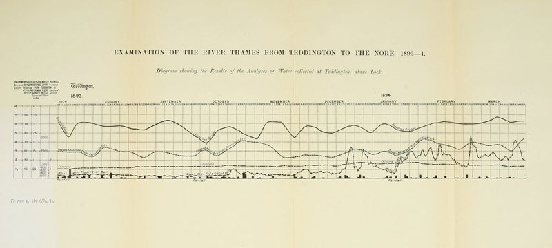 Diagram showing the Results of the Analyses of Water collected at Teddinyton, above Lock. tHURiiMMitDixrtcn mm raiifui GeMington, SEPTEMBER 1894 JANUARY ■8 -♦— mm / ' tSO,^ 3.000 e/ ^s*j / -•.'-• ,«j!£af» ~i /• ,# 13S&J /E--'' **s A „• (•5' A ?T -—- ./|V X Py s -~ ^ •y --> •*-.■ .--'■ —- — ../ ' *N^ X \ \ — — -.. — / 7^ V \IV -\ / i ^ •^''■\N a/ \ .000 Chlor ne 'WoW, too 400 ioo Wat,), 1 m.^1; ten —] H \— — -,_ ... ^, >'.., -^-^tHifer^ ...,„/. 5' Vg^-x^-v V— -~ <:' V»- J. PL _jj. b I i JL II ■ i st!B // ffd -'V Rainfall