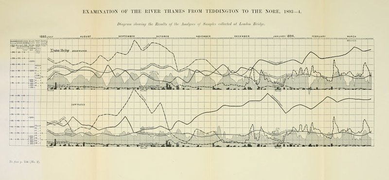 Diagram showing the Results at the Analyses of Samples collected at London Bridge. SEPTEMBER DECEMBER JANUARY 1894. FEBRUARY Mi-JLt»-B—«-^lK>t4<«r»4'iar'j'>twi)«)«»4Miw)J«J