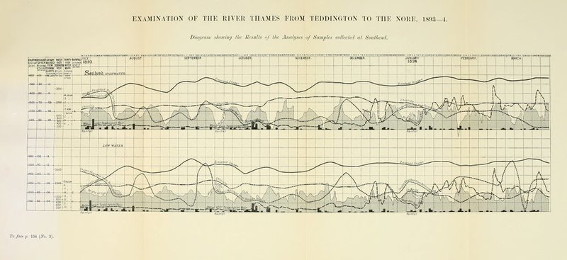 Diagram showing the Results of the Analyses of Samples collected at Southend. — , ^, ..-£ —•ST—3C-—■&;> .. _!_ |_ -rT7iJ ' jrx'~1 -i~At—J L^'^ \ L mh 'J I V • »*l5A£i™d»o*>S««?!wi PCSf-N..—i i ImAi *-*- —■»->—< ~~ <s/ :_ aV ^-jatofgn g^f-^-f~f~kf_. Tyi i UN- -, JL-*__ . -. >,, .L..Jf.ri -it-.I-^I.~i-t-----^^~t-^-ir^^^ ir~=rttw_ v-~-~1~1- *_iJLiIl_J_^J_J ...L X JL-A ! -^ ... _,* m.^