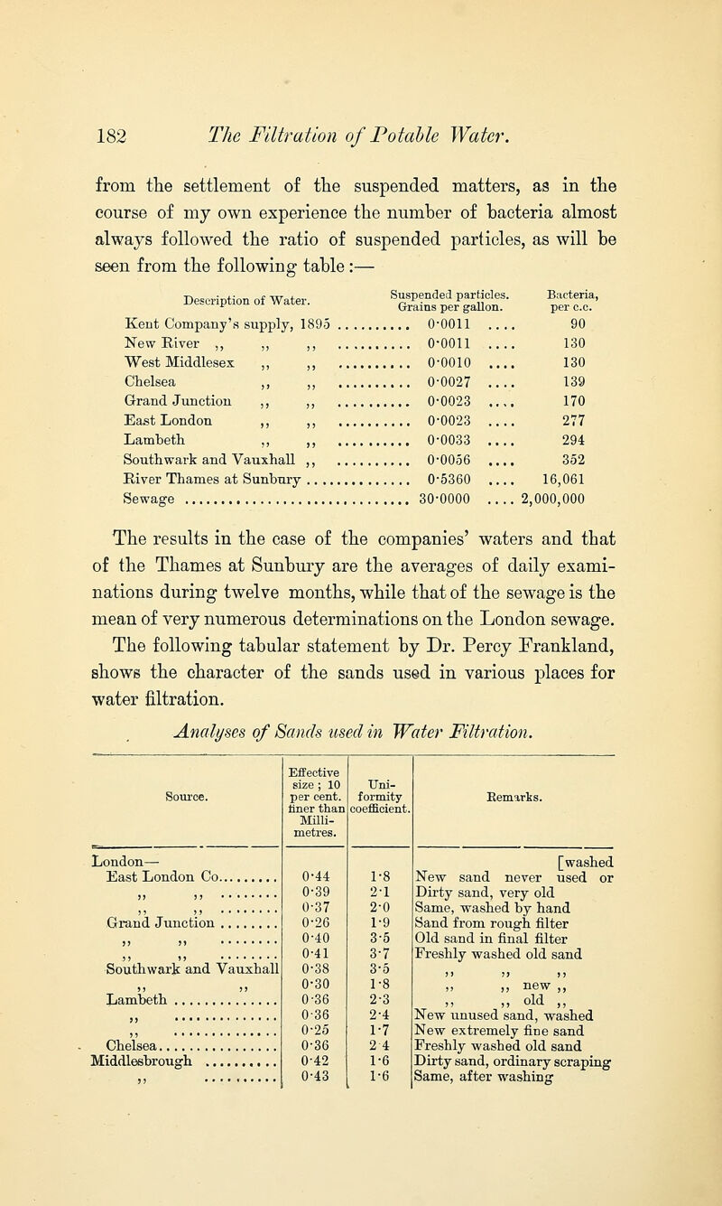 from the settlement of the suspended matters, as in the course of my own experience the number of bacteria almost always followed the ratio of suspended particles, as will be seen from the following table :— Description of Water. SpS^n^P*£S  Grains per gallon. Kent Company's supply, 1895 0-0011 New River ,, „ ,, 0*0011 West Middlesex „ ,, 0-0010 Chelsea ,, „ 0-0027 Grand Junction ,, ,, 0-0023 East London ,, ,, 0*0023 Lambeth ,, ,, 0-0033 Southwark and Vauxhall ,, 0-0056 River Thames at Sunbury 0-5360 Sewage 30-0000 Bacteria, per c.c. 90 130 130 139 170 277 294 352 16,061 2,000,000 The results in the case of the companies' waters and that of the Thames at Sunbury are the averages of daily exami- nations during twelve months, while that of the sewage is the mean of very numerous determinations on the London sewage. The following tabular statement by Dr. Percy Frankland, shows the character of the sands used in various places for water filtration. Analyses of Sands used in Water Filtration. Effective size ; 10 Uni- Source. per cent. formity Remarks. finer than coefficient. Milli- metres. London—■ [washed 0-44 1-8 New sand never used or 0-39 2-1 Dirty sand, very old 0-37 2-0 Same, washed by hand 0-26 1-9 Sand from rough filter 0-40 3-5 Old sand in final filter 0-41 3-7 Freshly washed old sand Southwark and Vauxhall 0-38 3-5 >• )> 0-30 1-8 „ ,, new ,, 0-36 2-3 036 0-25 2-4 1-7  New extremely fine sand Freshly washed old sand Dirty sand, ordinary scraping Same, after washing Chelsea 0-36 2 4 0-42 1-6 0-43 1-6