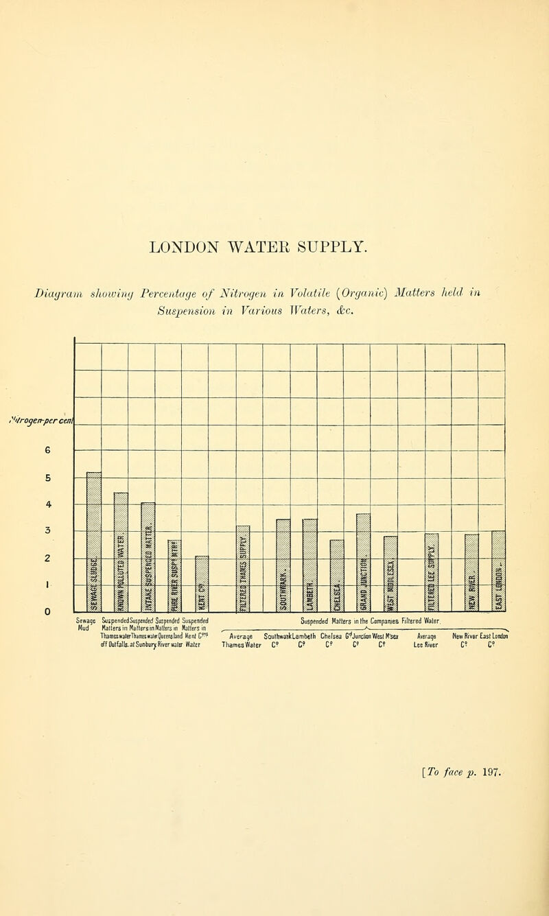 Diagram showing Percentage of Nitrogen in Volatile {Organic) Matters held in Suspension in Various Waters, &c. i '''/rogen-per cent 6 ,_. z Sewage Mud Suspended Suspended Suspended Suspended Halters in Mailers in Walters in Halters in ThameswaferThameswaiBT Queens land Kent C— off Outfalls, at Sunbury. River water Water Suspended Matters in the Companies Filtered Water. Average SouthwarkLamtwth Chelsea G^JunclionWest M'sex Average ThamesWater C? C? C? C C? Lee River New River East London [To face p. 197.