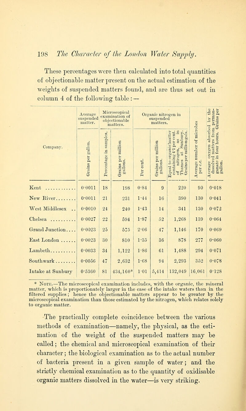 These percentages were then calculated into total quantities of objectionable matter present on the actual estimation of the weights of suspended matters found, and are thus set out in column 4 of the following table : — Average suspended matter. Microscopical examination of objectionable matters. Organic nitrogen in suspended matters. CD Average oxygen absorbed by the dissolved matters from perman- ganate in four hours. Grains per gallon. Company. a o 3 6c u CD ft .a o CD 'ft a d a CD 6D s CD cd Ph 18 21 | Grains per million to i_i J gallons. OO CD K-. CO p a o 53 a o i 53 S60 sg 'si A S * | g P T1 cf S5 ^? fcp g= ce « 0 p 2 0 -ic s a OS'S «3 3 £ g ^ .P £ a10 cHO 220 390 z CD ,Q a p s . CD O be 6 £ k S3 e> Kent o-oon o-oon 0-84 1-44 9 16 90 130 0-018 0-041 West Middlesex .. o-ooio 24 240 1-43 14 341 130 0-072 Chelsea 0-0027 0-0023 22 25 594 575 1-87 2-06 52 47 1,268 1,146 139 170 0-064 Grand Junction.... 0-069 0-0023 30 810 1-35 36 878 277 0-060 Lambeth 0-0033 0-0056 34 47 1,122 2,632 1-86 1-68 61 94 1,488 2,293 294 352 0-071 0-078 Intake at Sunbury 0-5360 81 434,160* 1-01 5,414 132,049 16,061 0-128 * Note.—The microscopical examination includes, with the organic, the mineral matter, which is proportionately larger in the case of the intake waters than in the filtered supplies; hence the objectionable matters appear to be greater by the microscopical examination than those estimated by the nitrogen, which relates solely to organic matter. -The practically complete coincidence between the various methods of examination—namely, the physical, as the esti- mation of the weight of the suspended matters may be called; the chemical and microscopical examination of their character; the biological examination as to the actual number of bacteria present in a given sample of water; and the strictly chemical examination as to the quantity of oxidisable organic matters dissolved in the water—is very striking.