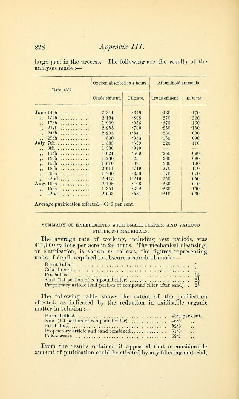 large part in the process. The following are the results of the analyses made :— Date, 1892. Oxygen absorbed in 4 hours. A' buminoid ammonia. Crude effluent. Filtrate. Crud( effluent. Fi'trate. June 14th 3-311 2-154 1-909 2-255 2 205 •890 1-533 1-330 1-624 1-230 1-610 2-611 1-260 2-415 2-198 1-351 2 093 ted=6T6 per 1 1 679 808 955 700 841 953 539 910 609 231 371 749 350 246 406 322 581 430 270 270 250 230 150 220 250 380 330 270 170 350 230 260 210 •170 ,, 15th •220 ,, 17th •160 ,, 21st •150 ,, 24th ■090 ,, 29th •090 July 7th •110 ,, 8th ,, 11th •090 ,, 13th •090 ,, 15th •100 ,, 18th •110 ,, 20th •070 „ 22nd Aug. 10th •050 •040 ,, 15th •100 „ 22nd •060 Average purification eff ec cenl SUMMARY OF EXPERIMENTS WITH SMALL FILTERS AND VARIOUS FILTERING MATERIALS. The average rate of working, including rest periods, was 411,000 gallons per acre in 24 hours. The mechanical cleansing, or clarification, is shown as follows, the figures representing units of depth required to obscure a standard mark :— Burnt ballast 1 Coke-breeze 1 Pea ballast If Sand (1st portion of compound filter) 2| Proprietary article (2nd portion of compound filter after sand) .. 2^ The following table shows the extent of the purification effected, as indicated by the reduction in oxidisable organic matter in solution :— Burnt ballast 43-3 per cent. Sand (1st portion of compound filter) 46'6 ,, Pea ballast 52-3 ,, Proprietary article and sand combined 6T6 ,, Coke-breeze 62-2 ,, From the results obtained it appeared that a considerable amount of purification could be effected by any filtering material,